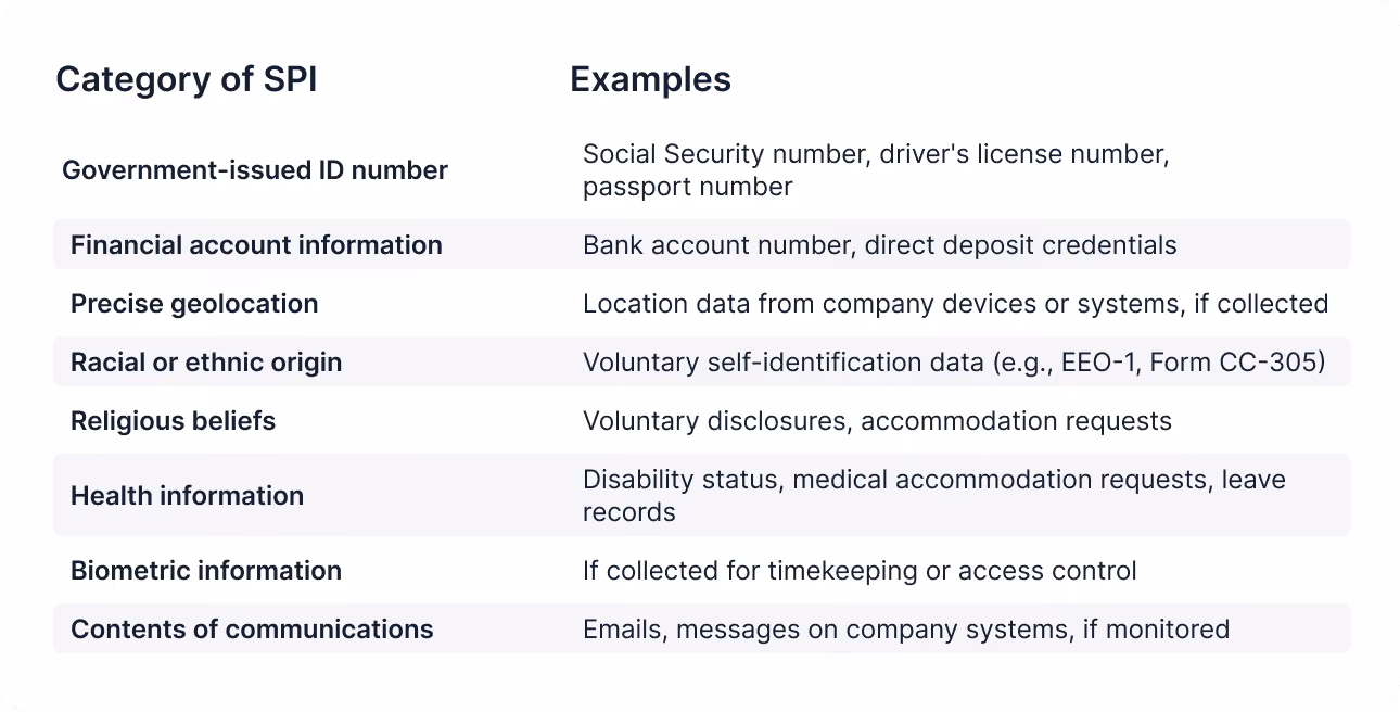 Table of sensitive personal information (SPI) categories and examples, including government-issued IDs, financial accounts, precise geolocation, racial or ethnic origin, religious beliefs, health information, biometrics, and communications.