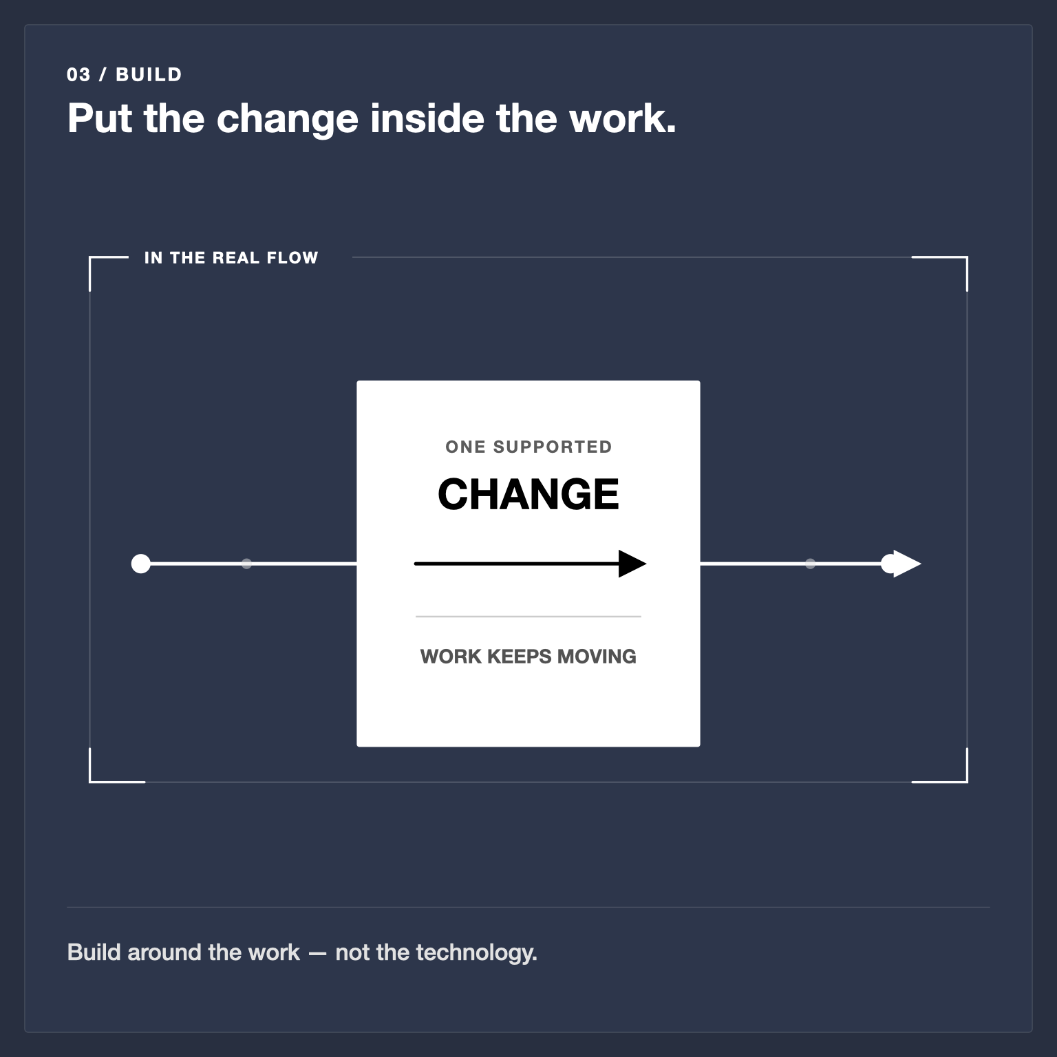 Illustration: building inside the flow the team already uses