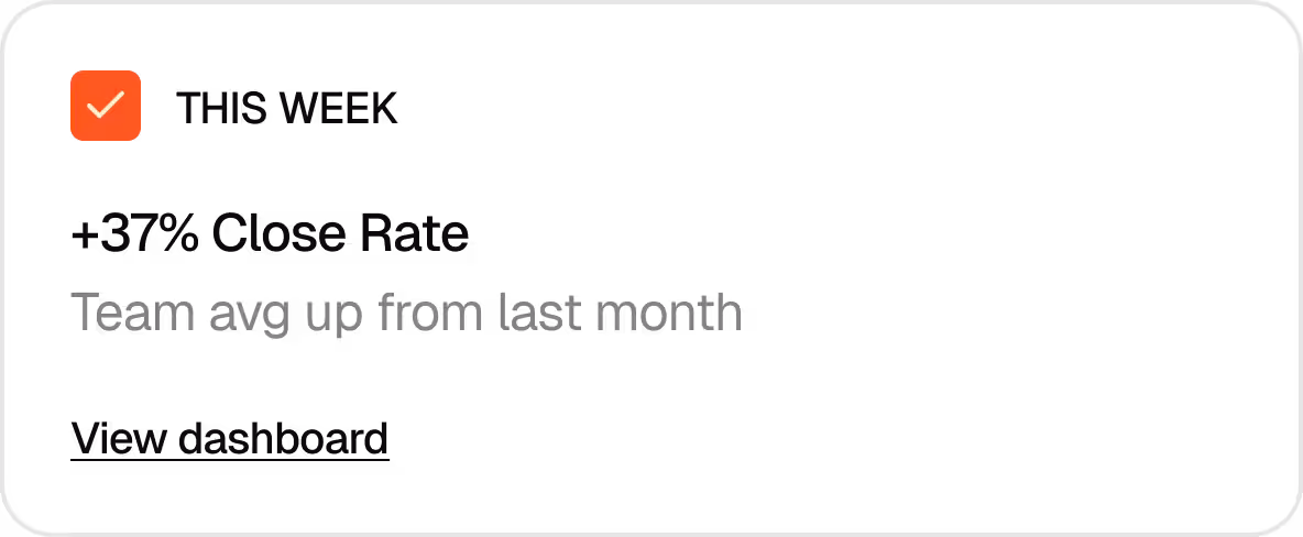 Dashboard widget showing +37% close rate increase this week with link to view dashboard.