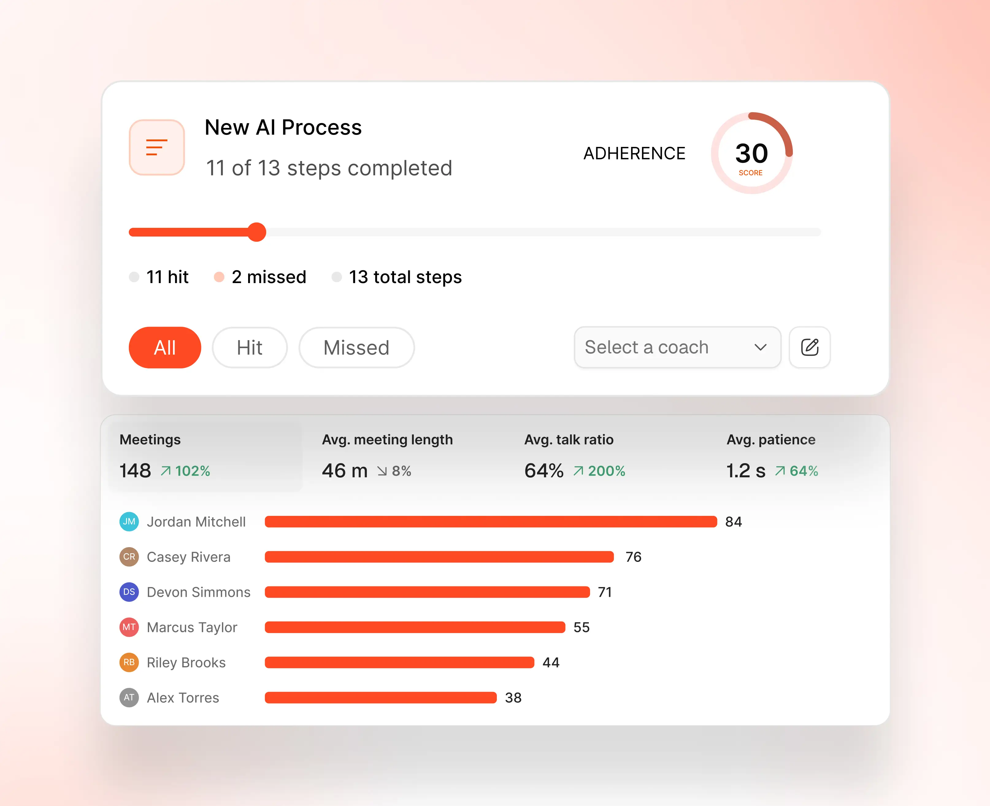 Dashboard showing 11 of 13 AI process steps done, score 30, meeting stats, and talk ratio for six team members.