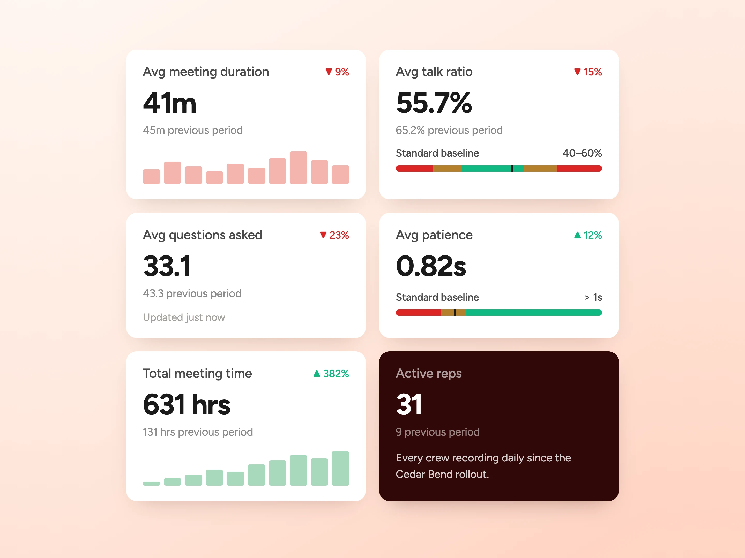 Six conversation metric cards: average meeting duration 41 minutes, average talk ratio 55.7 percent against a 40 to 60 percent standard baseline, average questions asked 33.1, average patience 0.82 seconds, total meeting time 631 hours and 31 active reps.