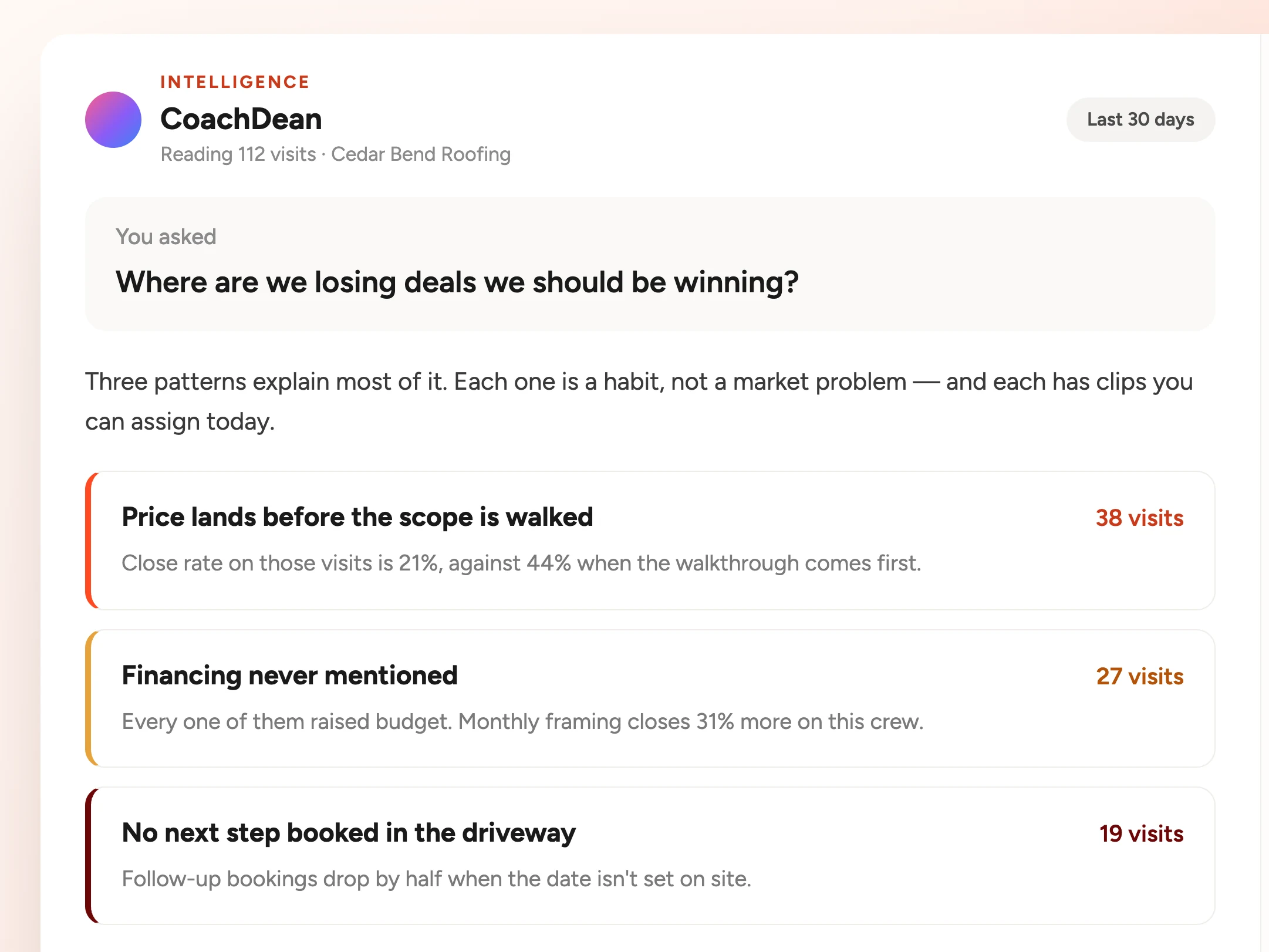 Coach Dean answering where deals are being lost, with three named patterns: price landing before the scope is walked on 38 visits, financing never mentioned on 27, and no next step booked on 19, each with its effect on close rate.