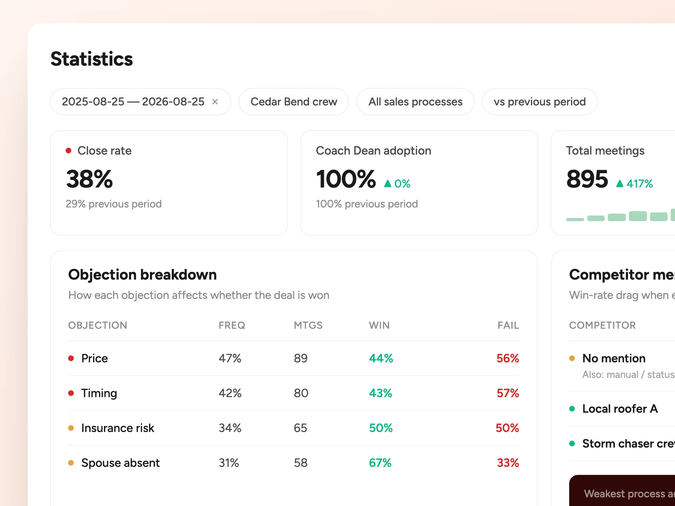A statistics view filtered to a year against the previous period: close rate 38 percent against 29, Coach Dean adoption 100 percent, 895 total meetings, and an objection breakdown of price, timing, insurance risk and spouse absent with win and fail rates.