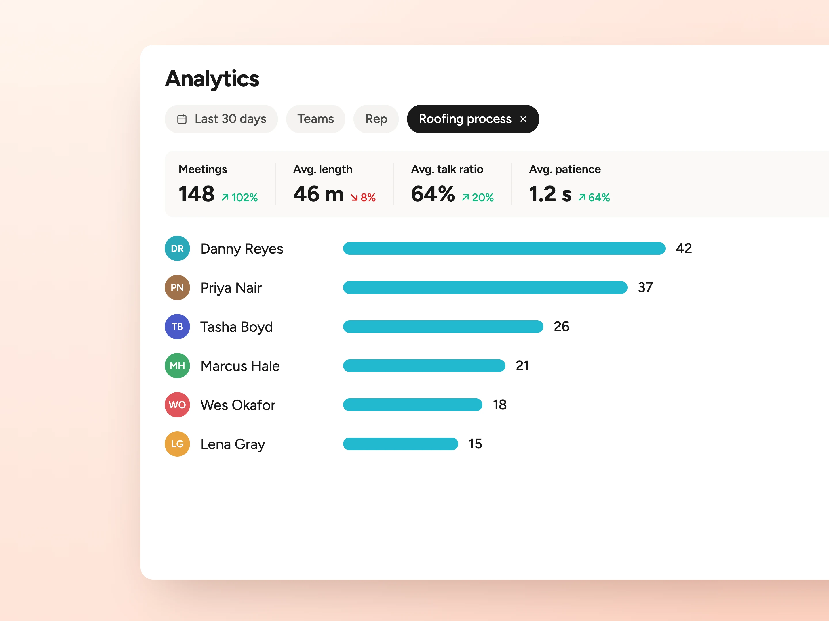 An analytics view filtered to the last 30 days and one roofing process, showing 148 meetings, 46 minute average length, 64 percent average talk ratio and 1.2 second average patience, above a ranked bar chart of six named reps.