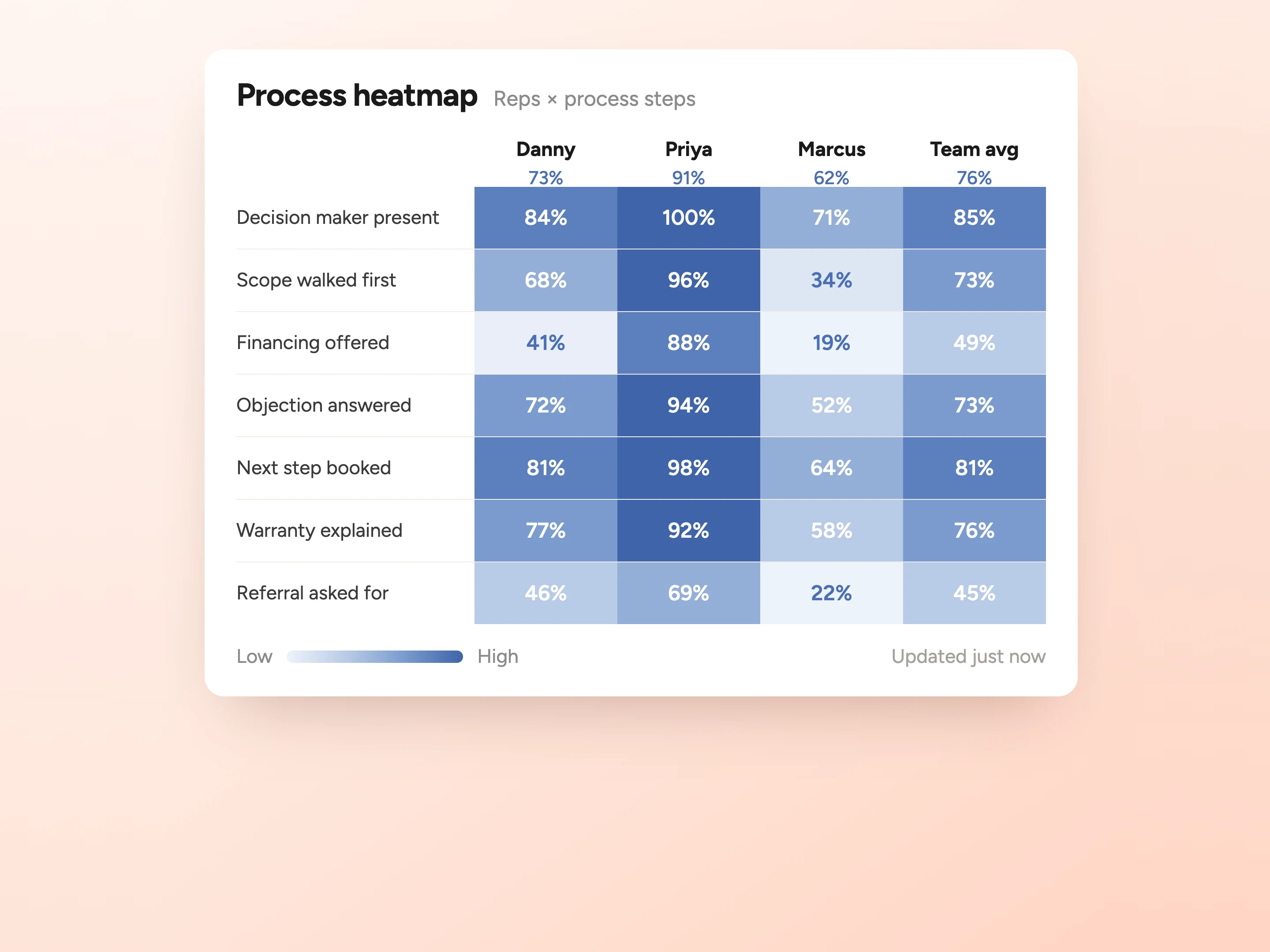 A process heatmap of reps against process steps, with a percentage in every cell: decision maker present, scope walked first, financing offered, objection answered, next step booked, warranty explained and referral asked for, plus a team average column.