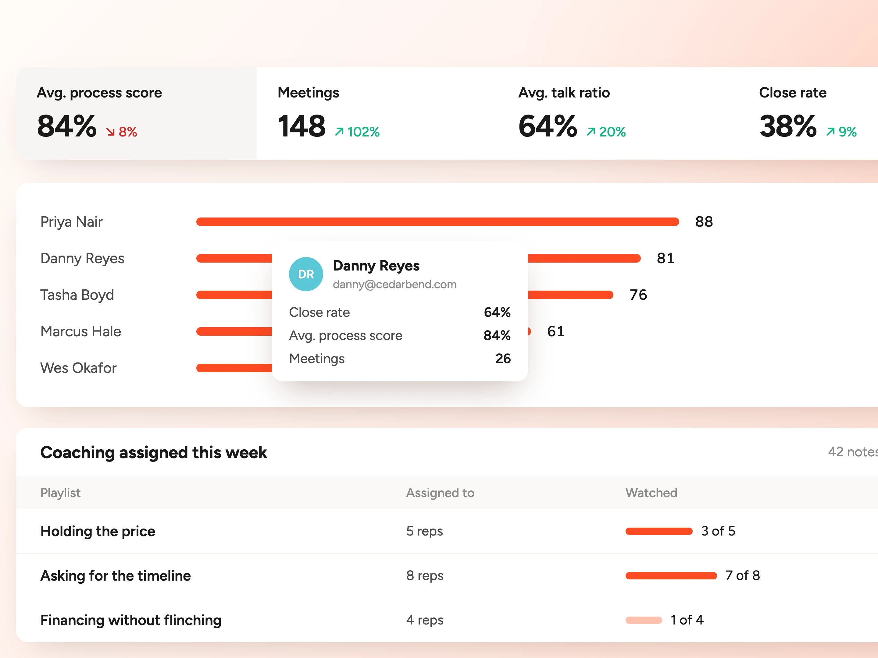 A Coaching assigned this week table listing three playlists, Holding the price, Asking for the timeline and Financing without flinching, each with how many reps it went to, how many have watched it and the score lift, above the crew's process score bars.