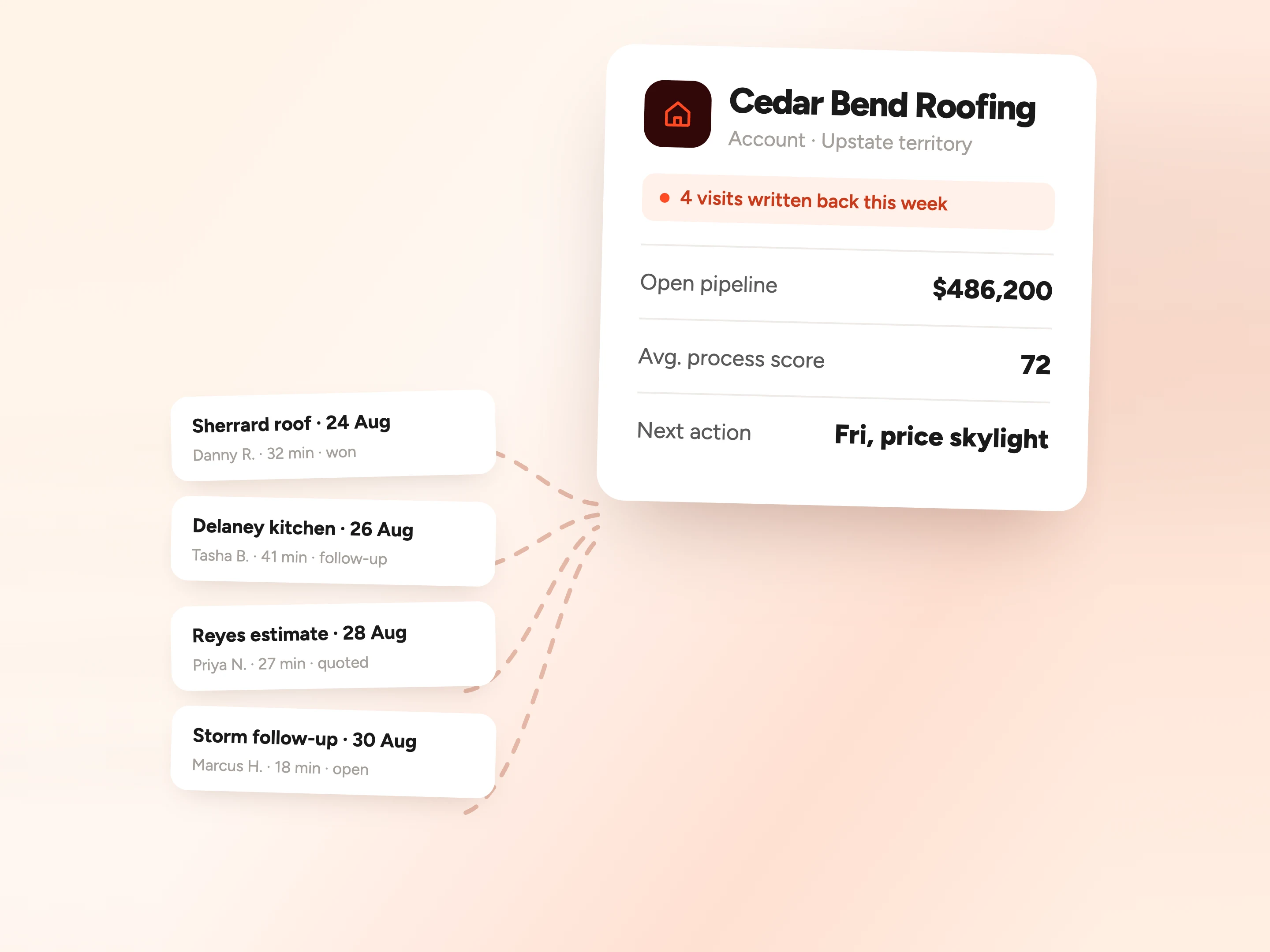 A CRM account record for Cedar Bend Roofing with the next action set to Friday, price the skylight, four visits written back this week, open pipeline of $486,200 and an average process score of 72.