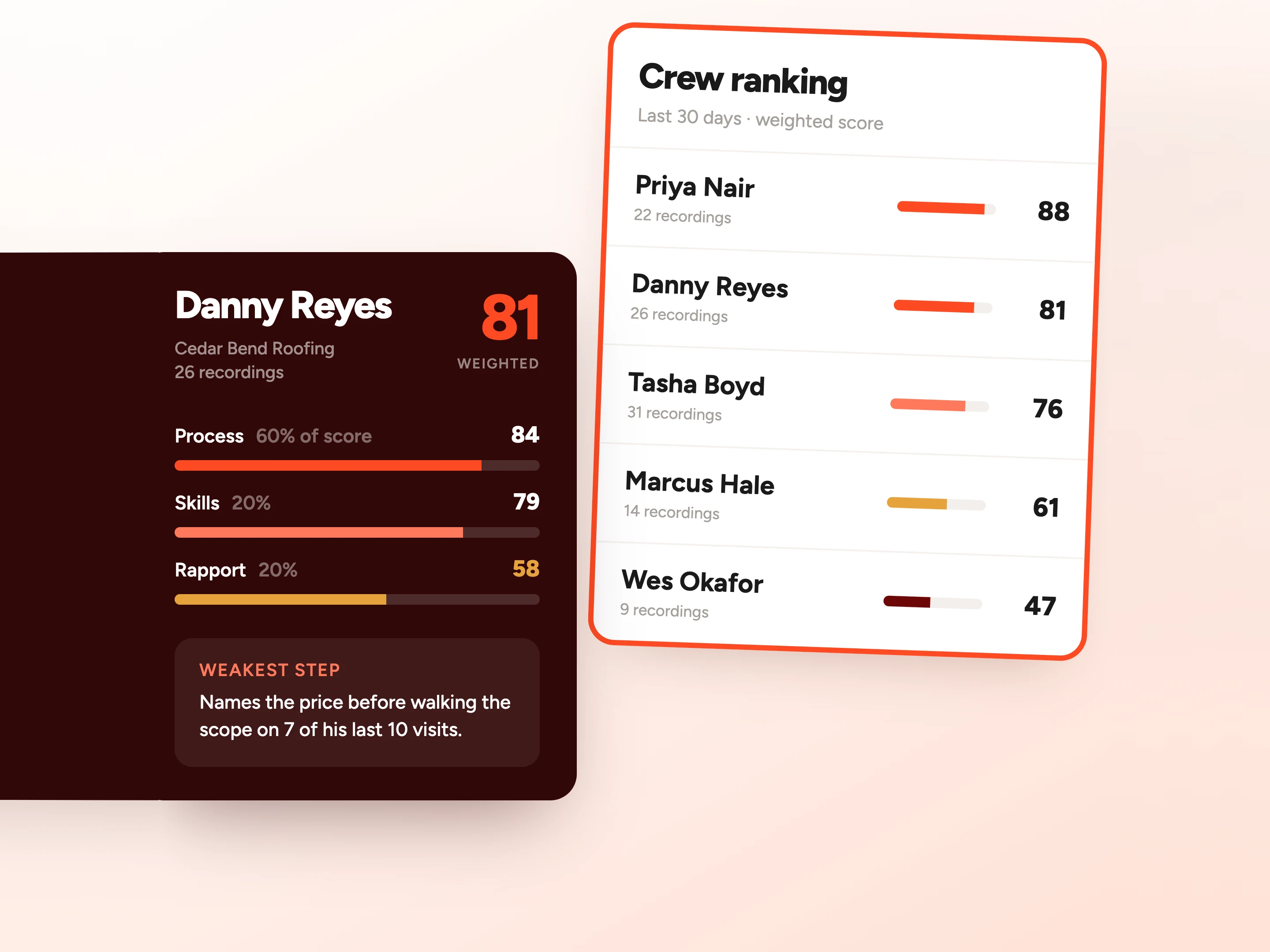 A rep profile card for Danny Reyes scoring 81 weighted across process, skills and rapport, with his weakest step called out as naming the price before walking the scope on 7 of his last 10 visits, beside a crew ranking of five named reps.