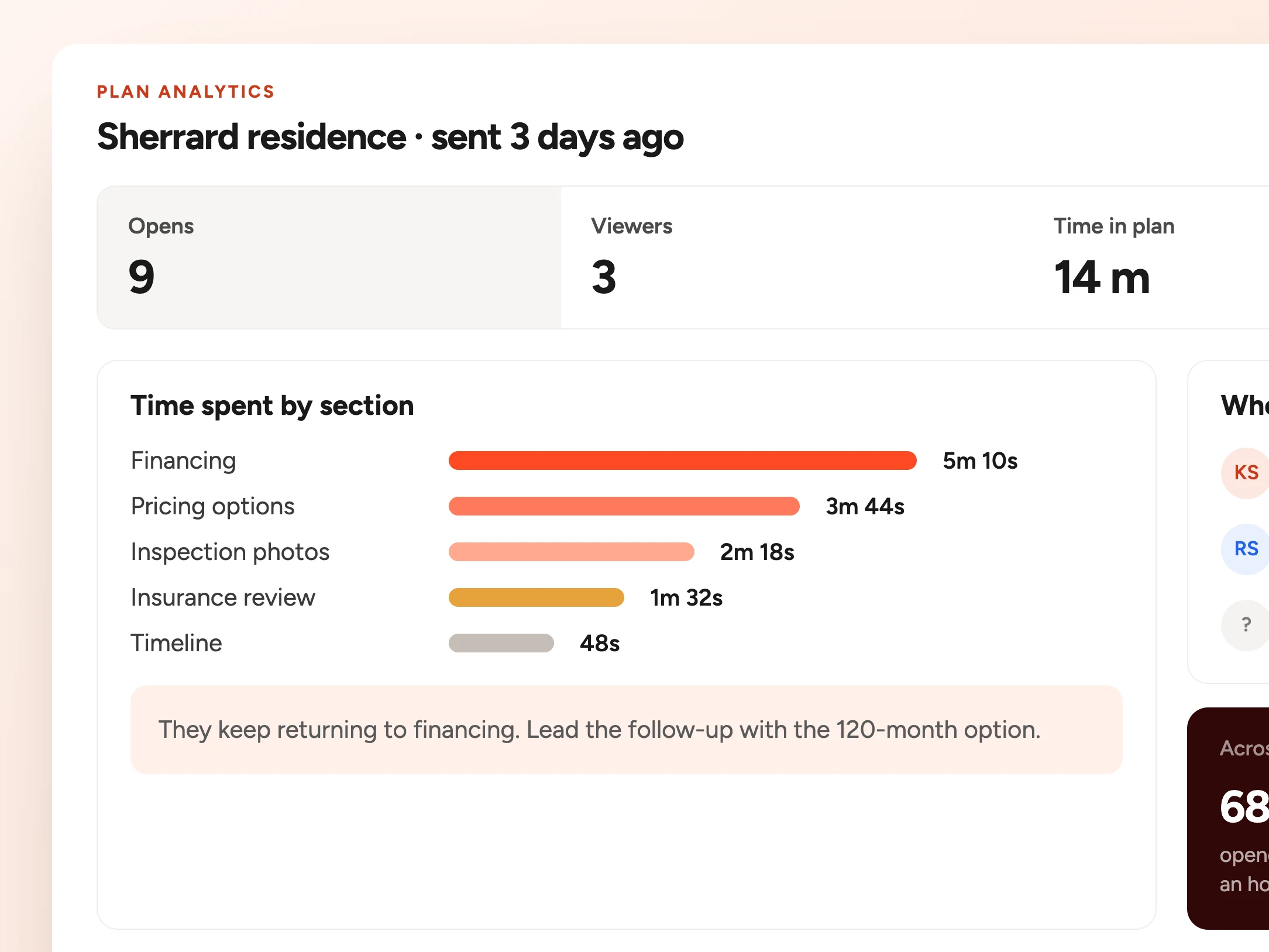 Plan analytics for a plan sent three days ago: nine opens, three viewers, fourteen minutes in the plan and four financing clicks flagged as a buying signal, with time spent broken down by section and financing at the top.