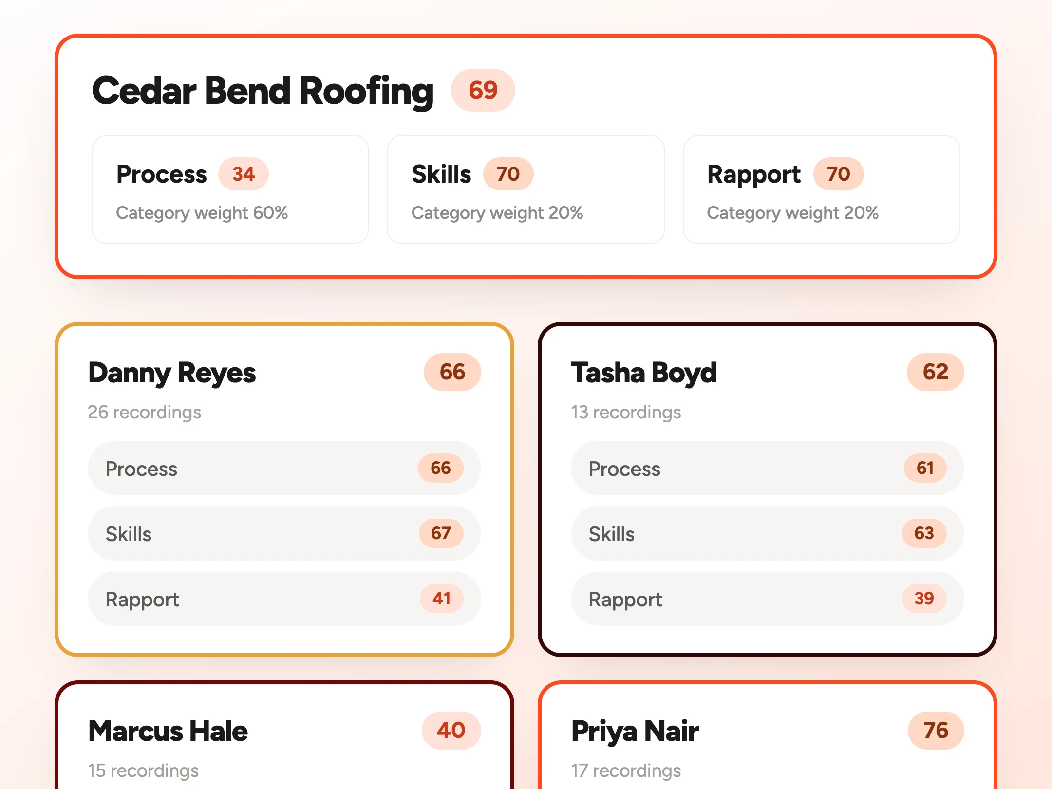 A company scorecard for Cedar Bend Roofing weighted 60 per cent process, 20 per cent skills and 20 per cent rapport, with a card for each rep underneath showing their score on all three.