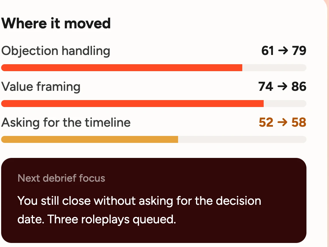 A rep's own score on three sales steps and how each one moved: objection handling 61 to 79, value framing 74 to 86 and asking for the timeline 52 to 58, with the next debrief focus called out underneath.