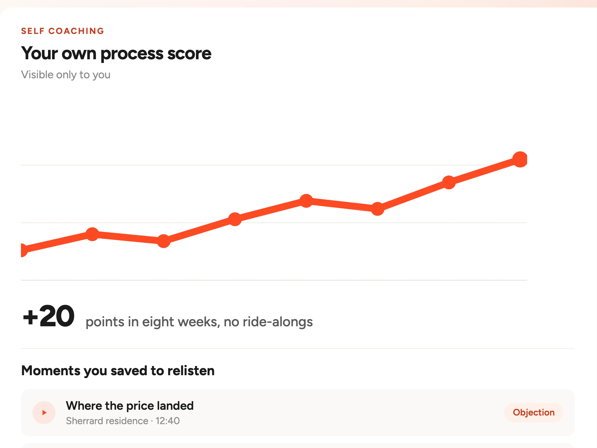 A rep's own process score climbing over eight weeks to plus 20 points with no ride-alongs, above the moments they saved to relisten to from three visits.