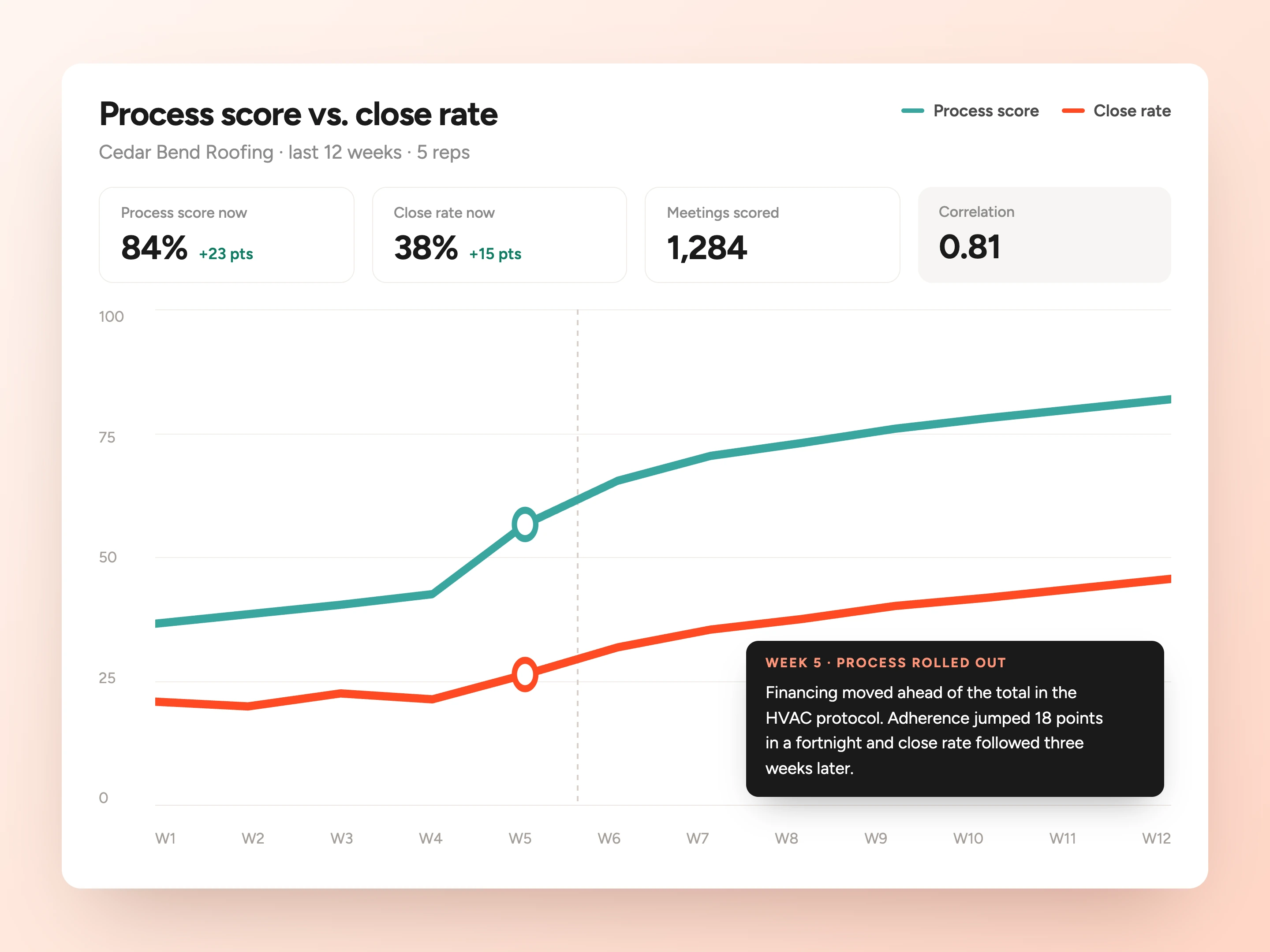 Process score and close rate plotted over twelve weeks for Cedar Bend Roofing, process score now 84 per cent and close rate 38 per cent, with week 5 annotated as the week the process was rolled out and the close rate following three weeks later.