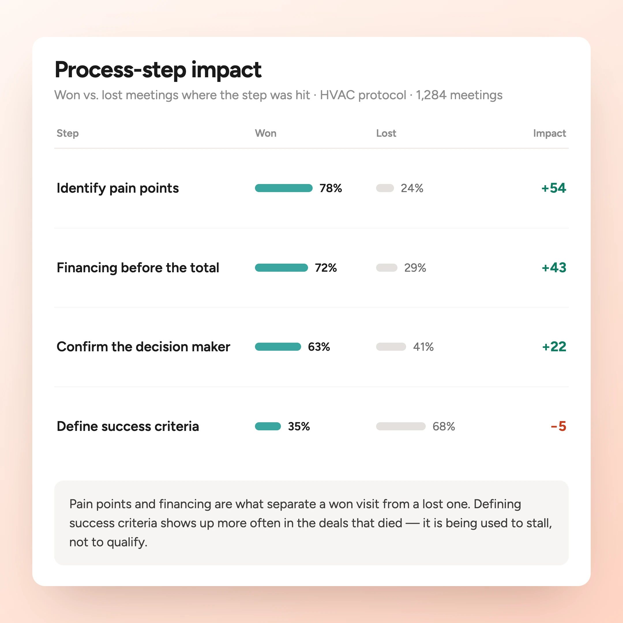 A process step impact table across 1,284 meetings on the HVAC protocol, comparing won and lost meetings for each step: identify pain points 78 against 24, financing before the total 72 against 29, confirm the decision maker 63 against 41, and define success criteria 35 against 68.