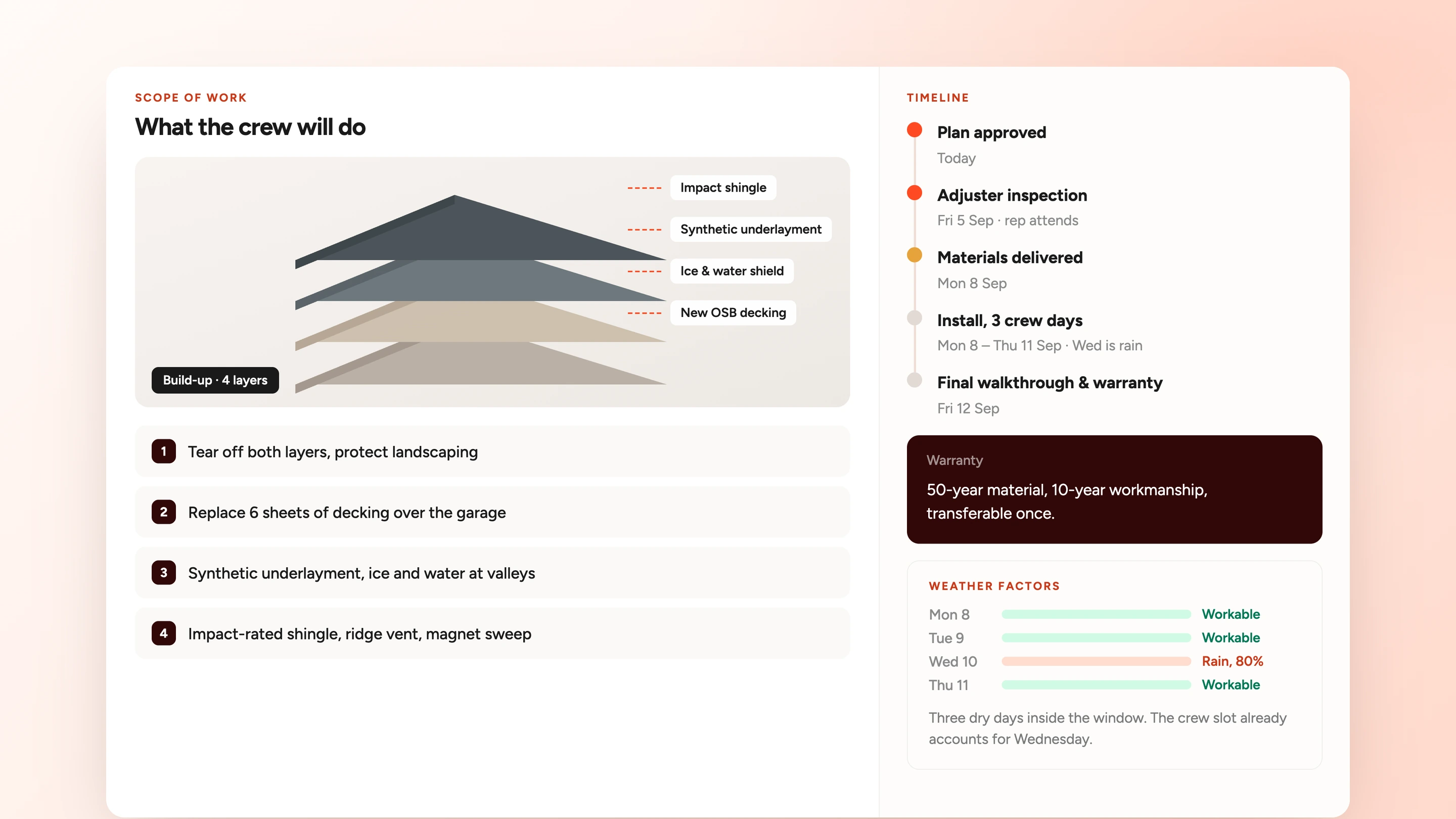 A scope of work card showing the roof build up as four labelled layers, impact shingle over synthetic underlayment, ice and water shield and new OSB decking, beside a timeline running from plan approved to final walkthrough and a weather panel marking which install days are workable.
