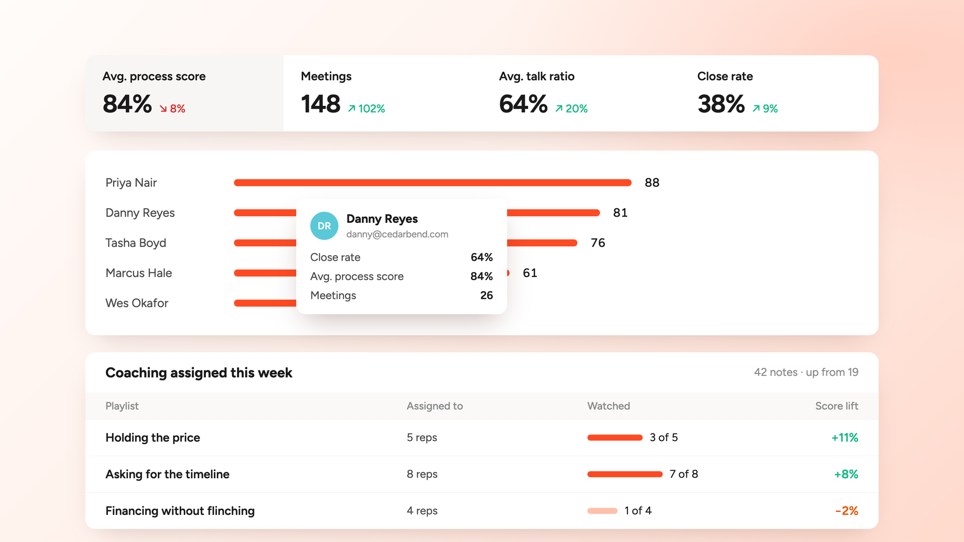 A SalesAsk team view with a score for each rep and the coaching playlists assigned this week.