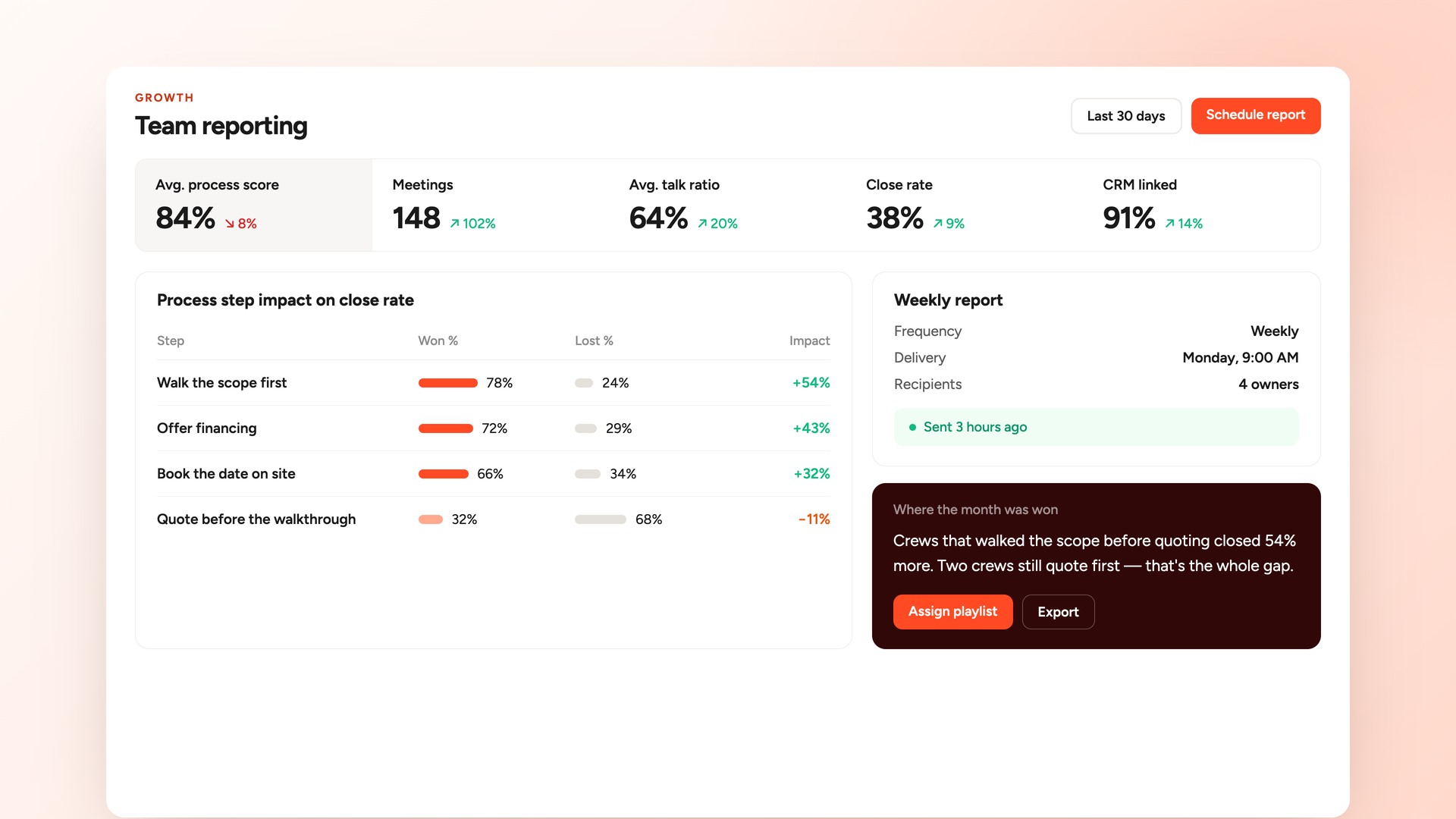 A SalesAsk team reporting dashboard with process score, meetings, talk ratio and close rate, and a weekly report schedule.
