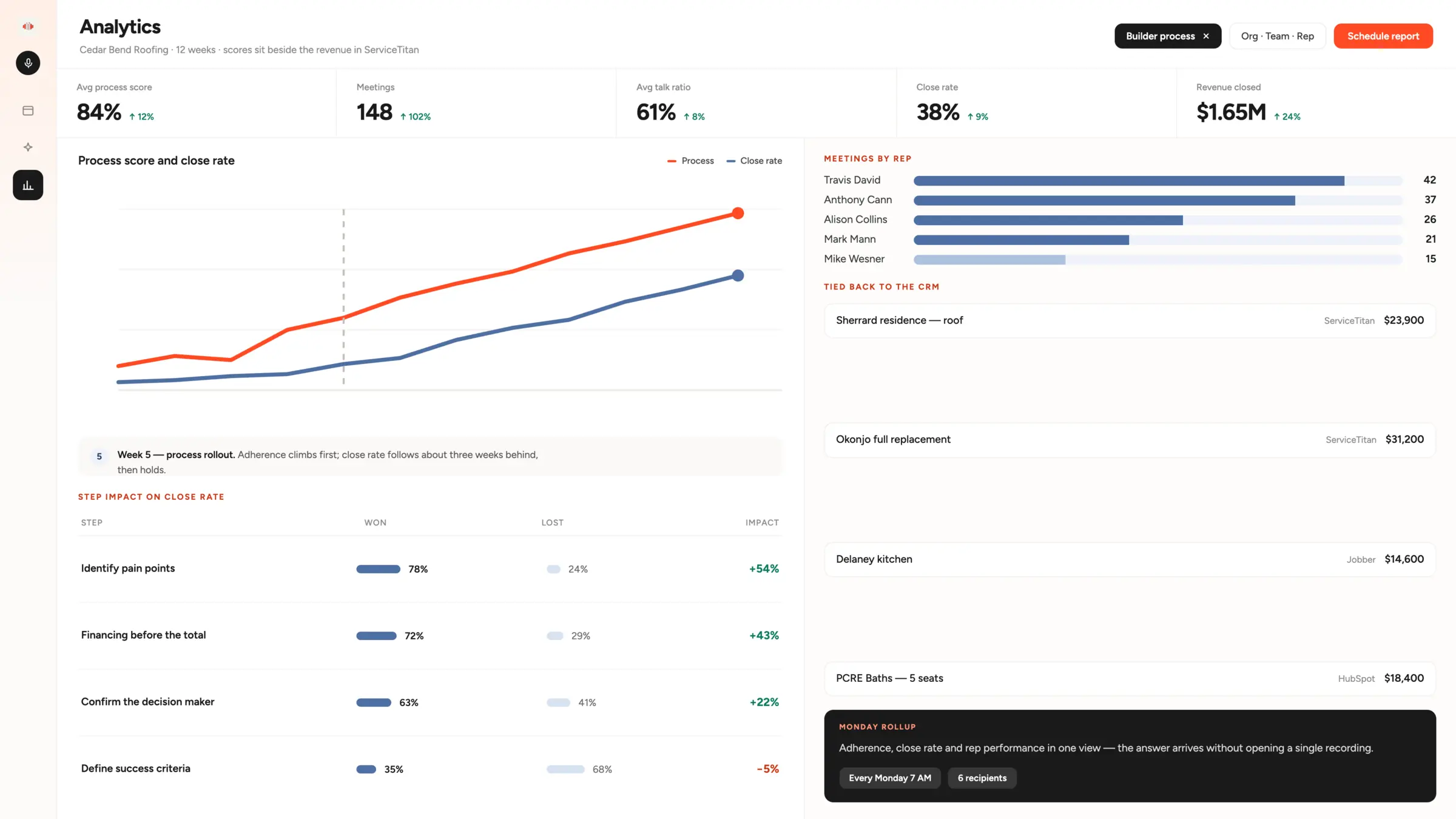 The SalesAsk analytics dashboard: process score, meetings, talk ratio, close rate and revenue closed, a meetings-by-rep chart, and closed visits tied back to ServiceTitan, Jobber and HubSpot.