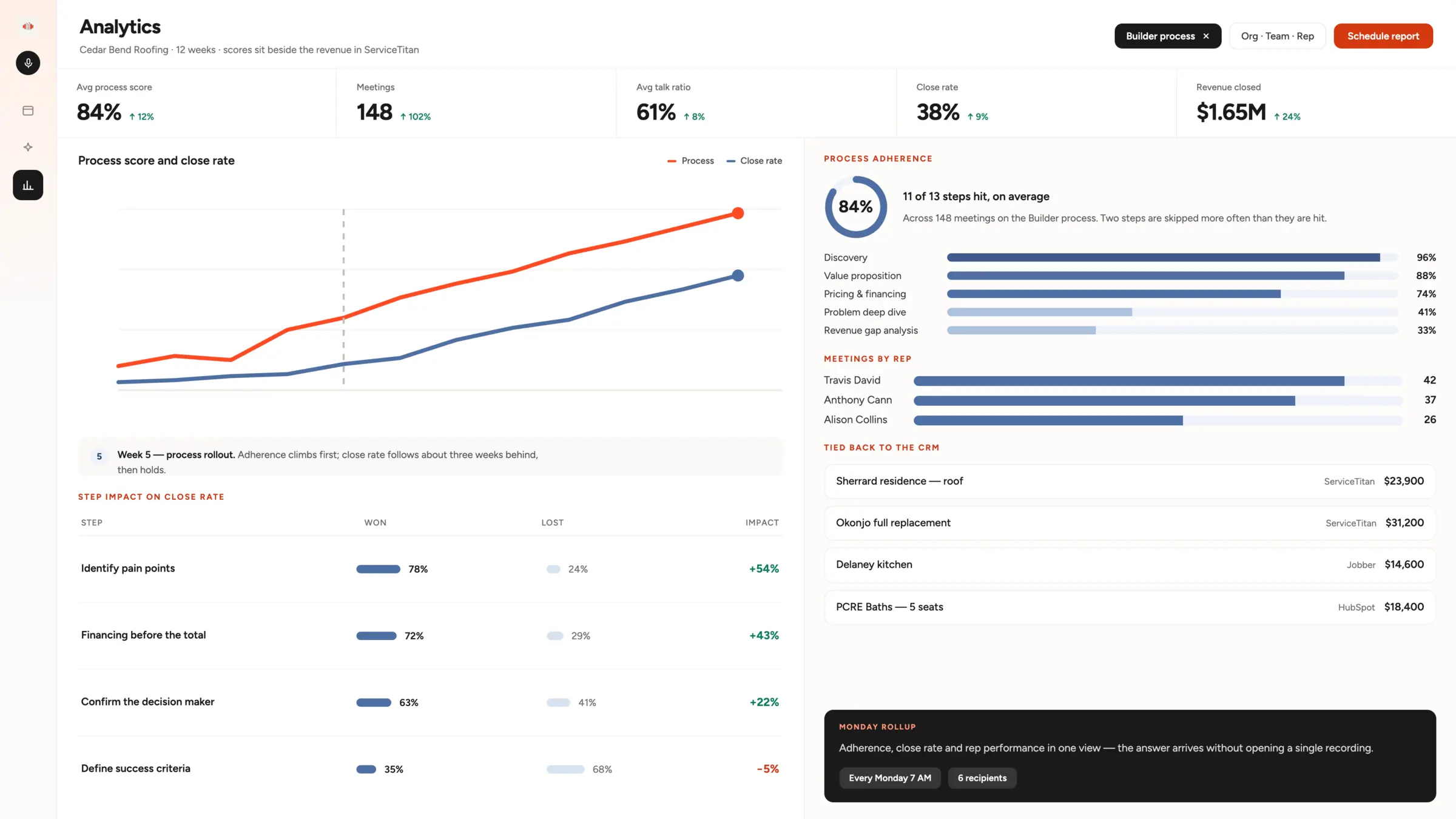 SalesAsk analytics showing 84 per cent process adherence and 11 of 13 sales steps hit on average across 148 meetings, with a bar for each step from discovery down to revenue gap analysis, meetings by rep, and closed jobs tied back to ServiceTitan, Jobber and HubSpot.