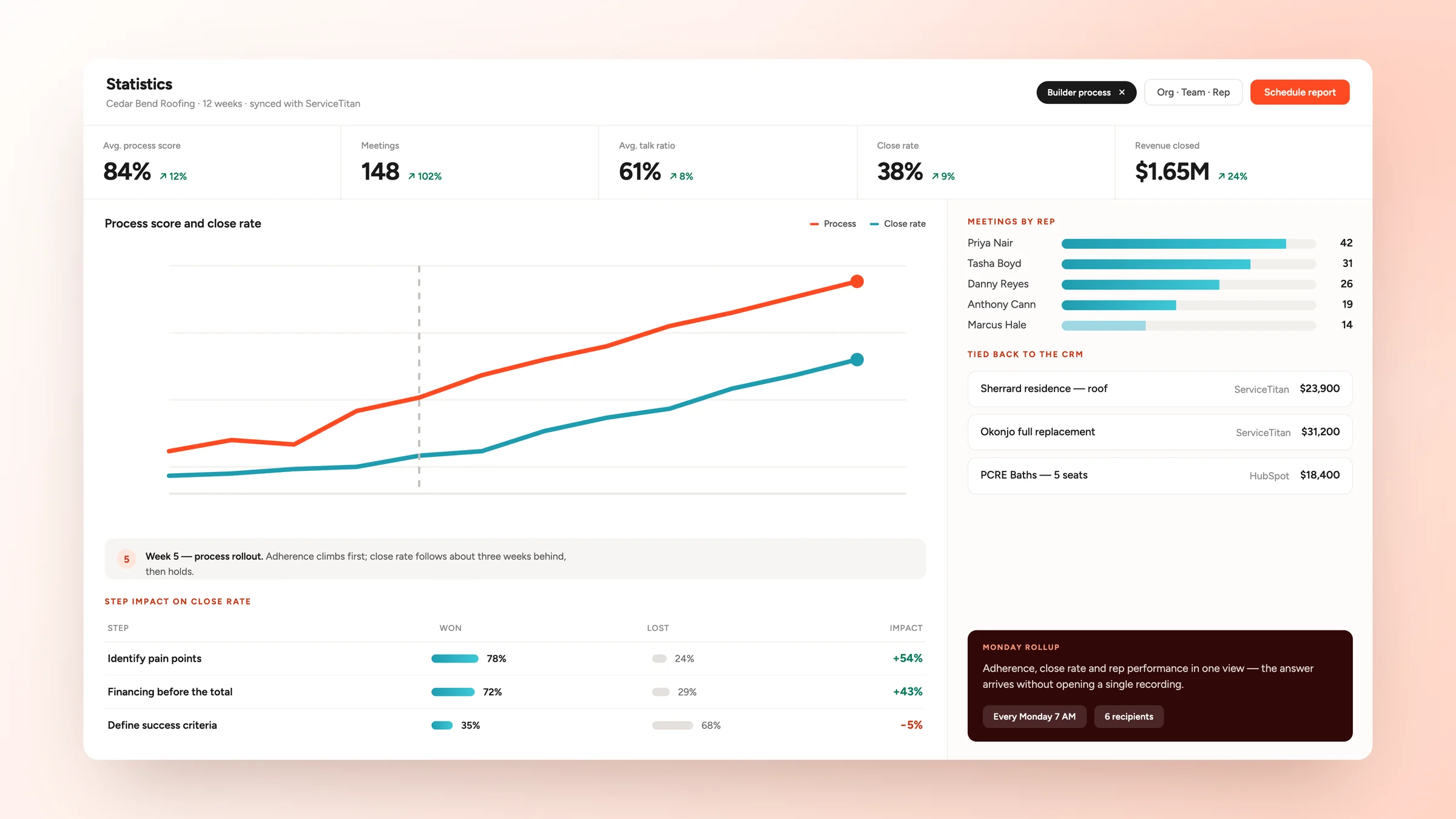 The SalesAsk statistics view for a roofing company over 12 weeks: average process score 84 per cent, 148 meetings, 61 per cent average talk ratio, 38 per cent close rate and 1.65 million dollars of revenue closed, above a process score and close rate trend chart, meetings by rep, and closed jobs tied back to ServiceTitan and HubSpot.