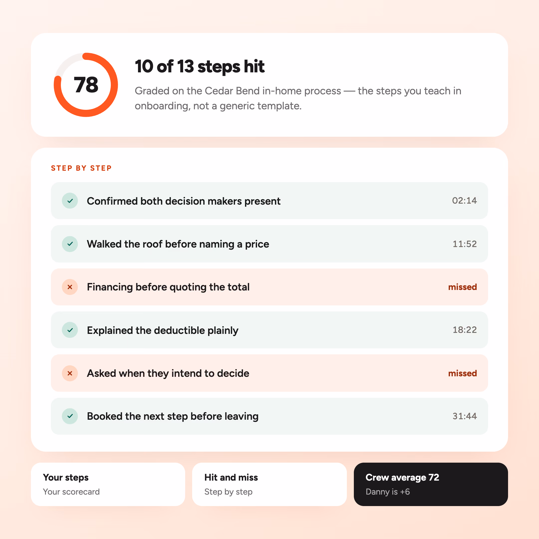 A SalesAsk process scorecard reading 11 of 13 steps completed, 11 hit and 2 missed, with an adherence score of 30 and filters for all, hit and missed.
