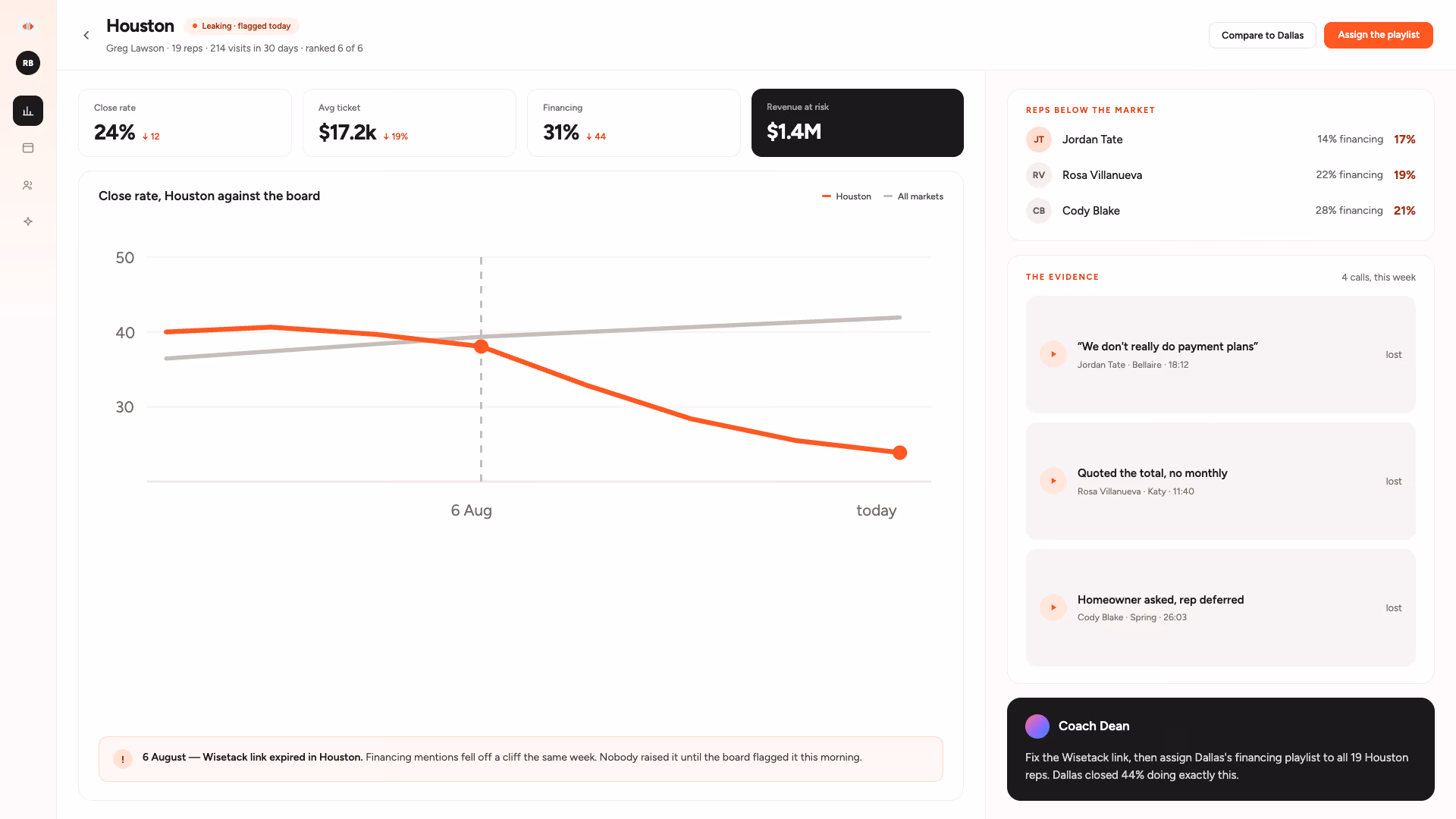 The SalesAsk analytics dashboard showing process score against close rate over time, process adherence at 11 of 13 steps hit on average, a meetings-by-rep chart, and each step's impact on close rate.
