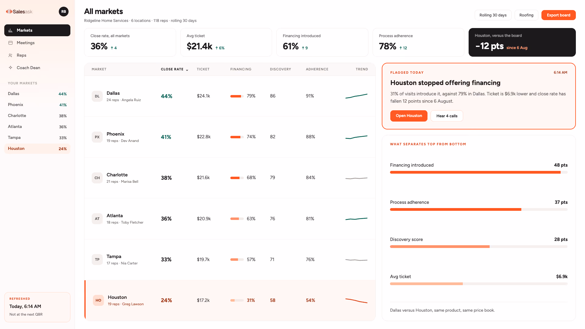 The SalesAsk analytics dashboard: process score, meetings, talk ratio, close rate and revenue closed, a meetings-by-rep chart, and closed visits tied back to ServiceTitan, Jobber and HubSpot.