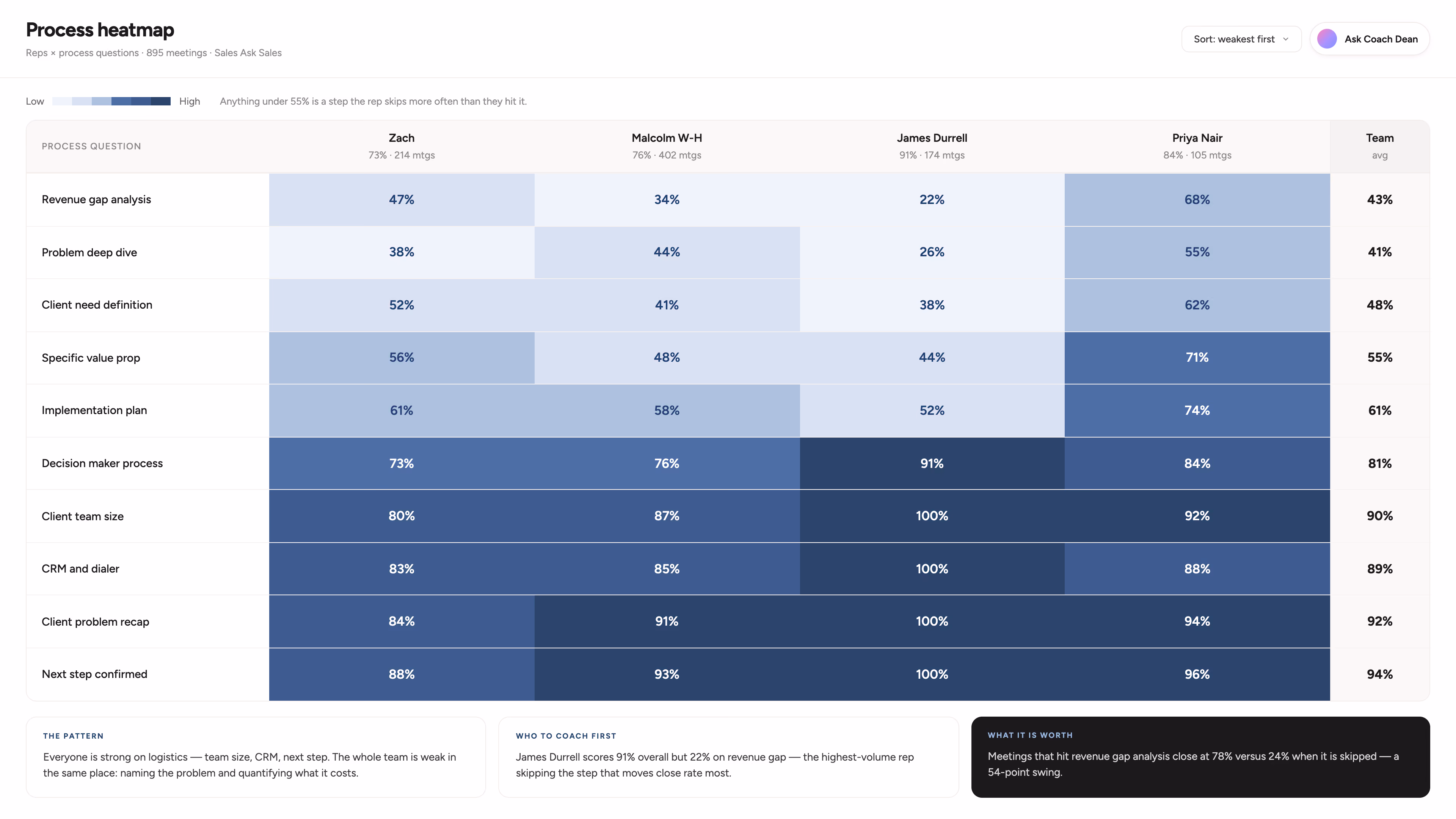 SalesAsk analytics showing 84 per cent process adherence and 11 of 13 sales steps hit on average across 148 meetings, with a bar for each step from discovery down to revenue gap analysis, meetings by rep, and closed jobs tied back to ServiceTitan, Jobber and HubSpot.