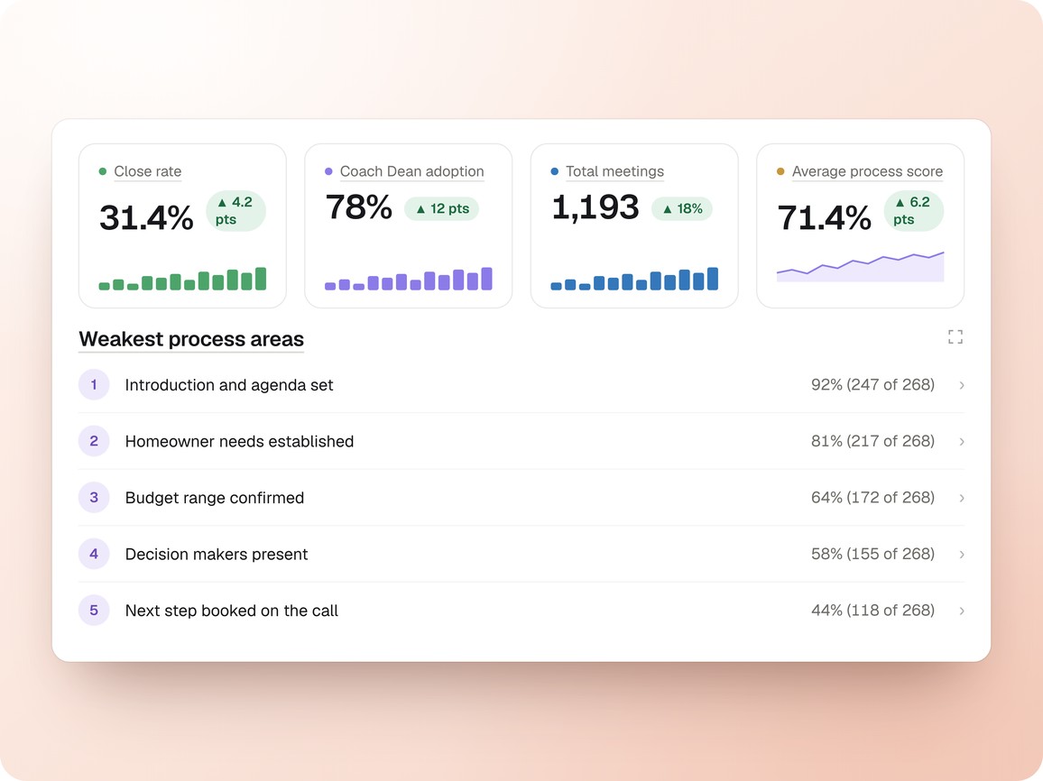 Four headline figures, close rate, Coach Dean adoption, total meetings and average process score, each with a sparkline, above the five weakest process areas ranked with their hit rate.