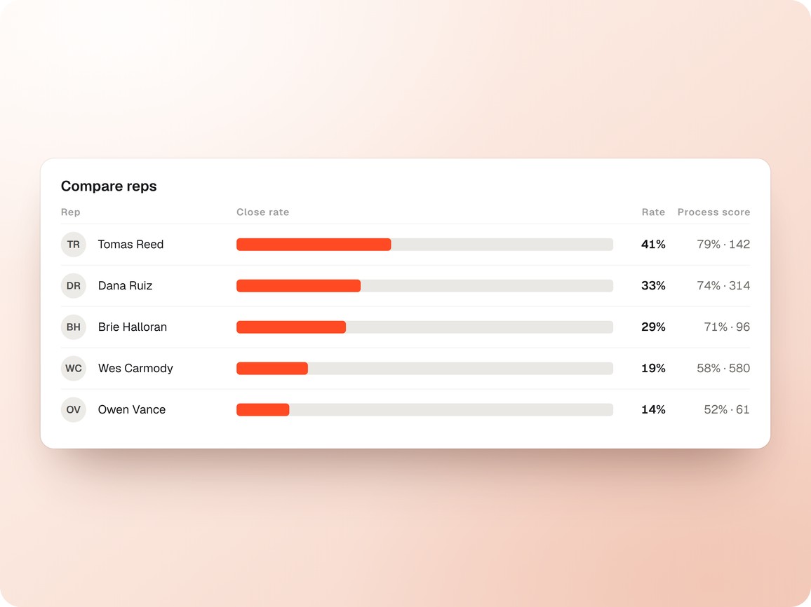 Compare reps, five named reps ranked by close rate with a bar for each, from 41 percent down to 14 percent, with their process score and meeting count beside it.