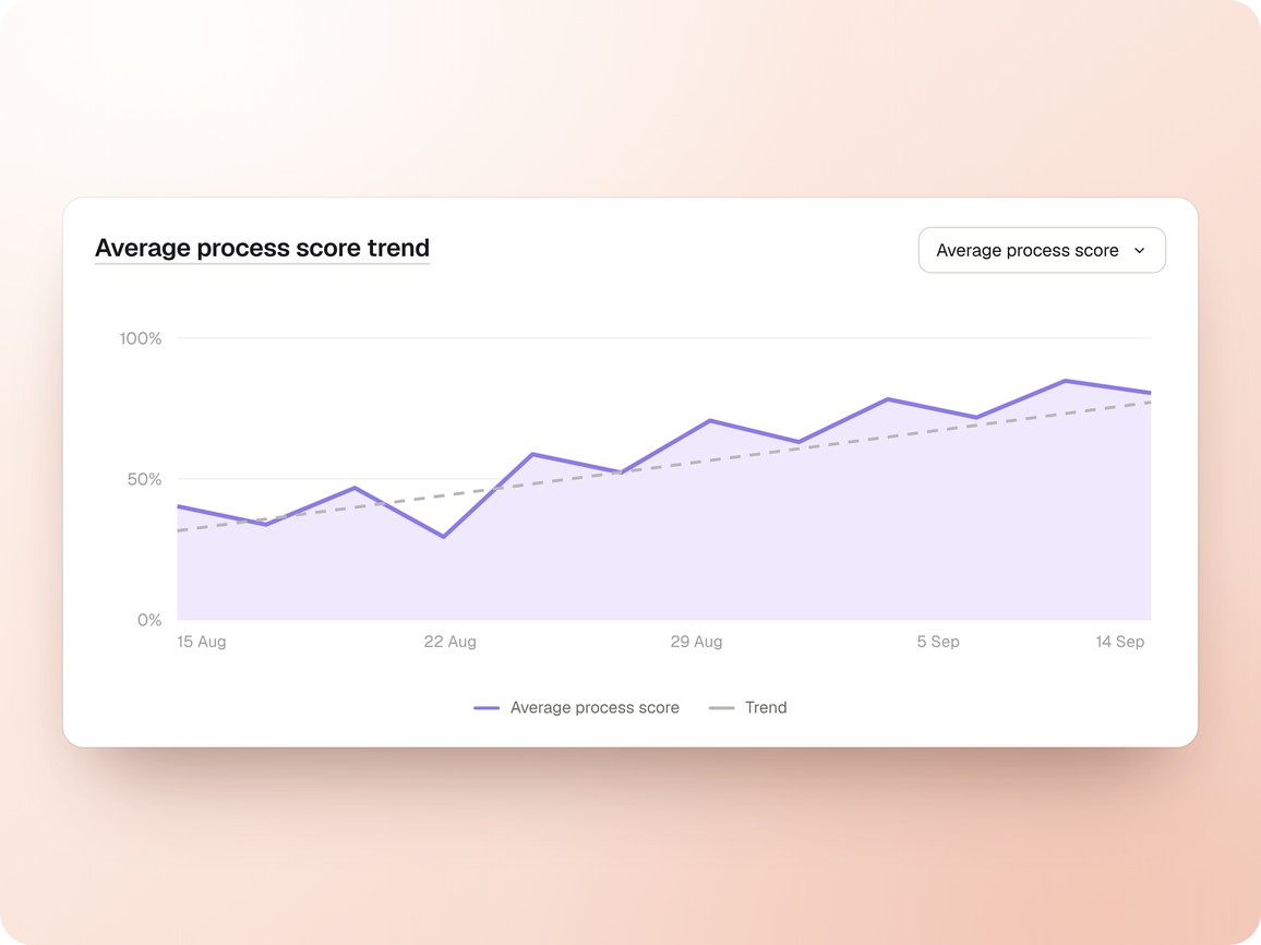 Average process score plotted week by week with a rising trend line, from about 40 percent in mid August to about 80 percent by 14 September.