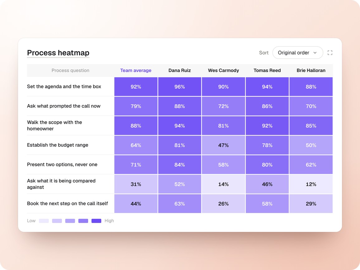 A process heatmap of four named reps against seven steps of the in home process, with a team average column and a percentage in every cell, from 92 percent on setting the agenda down to 31 percent on asking what the quote is being compared against.