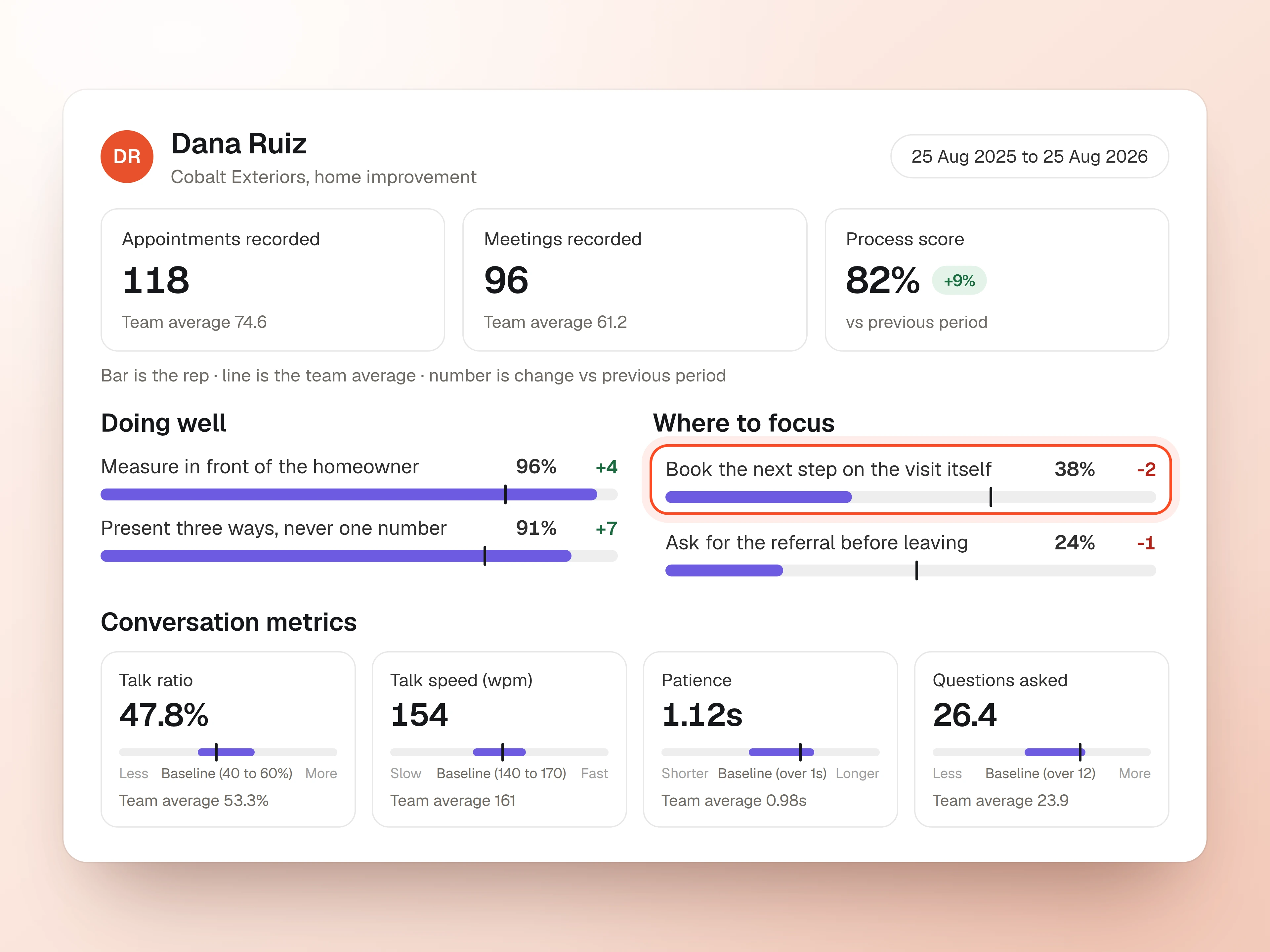 One rep's statistics page: appointments and meetings recorded against the team average, her process score, the steps she does well, the step she misses most, and her talk ratio, talk speed, patience and questions asked against the baseline.