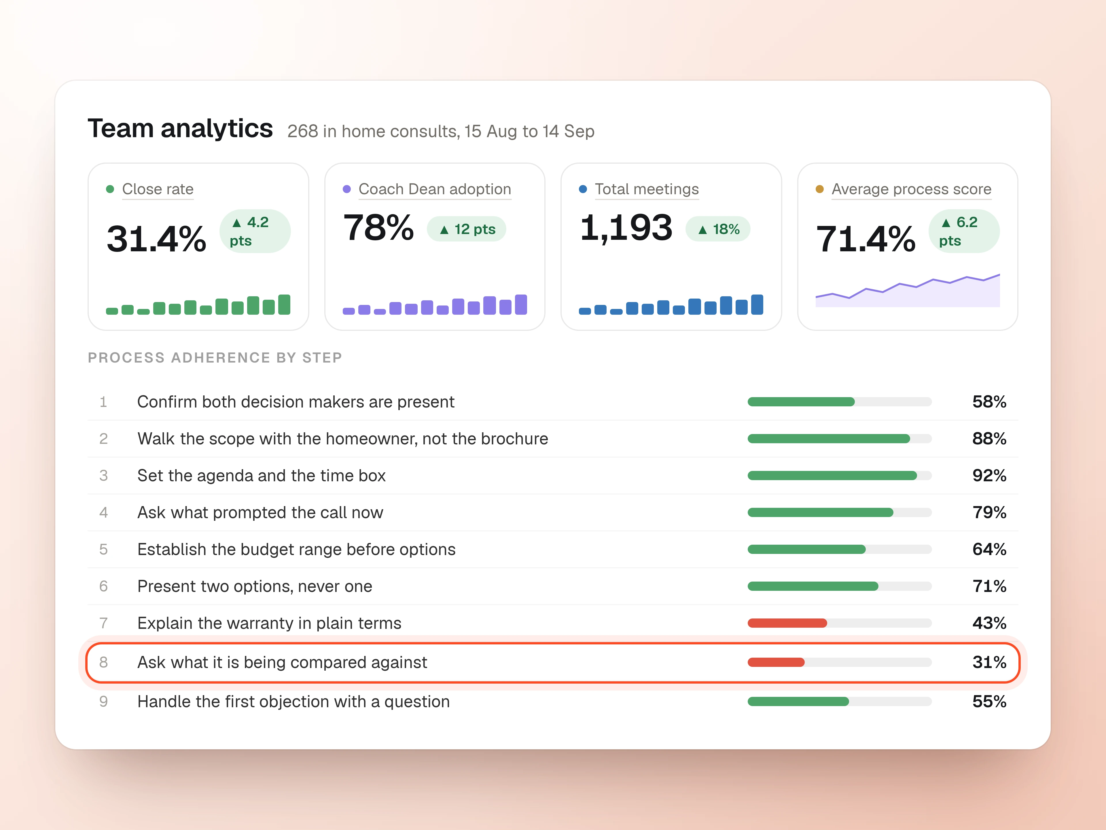 Team analytics: close rate, Coach Dean adoption, total meetings and average process score with their trends, then process adherence step by step across 268 in home consults with the step the team misses most marked.