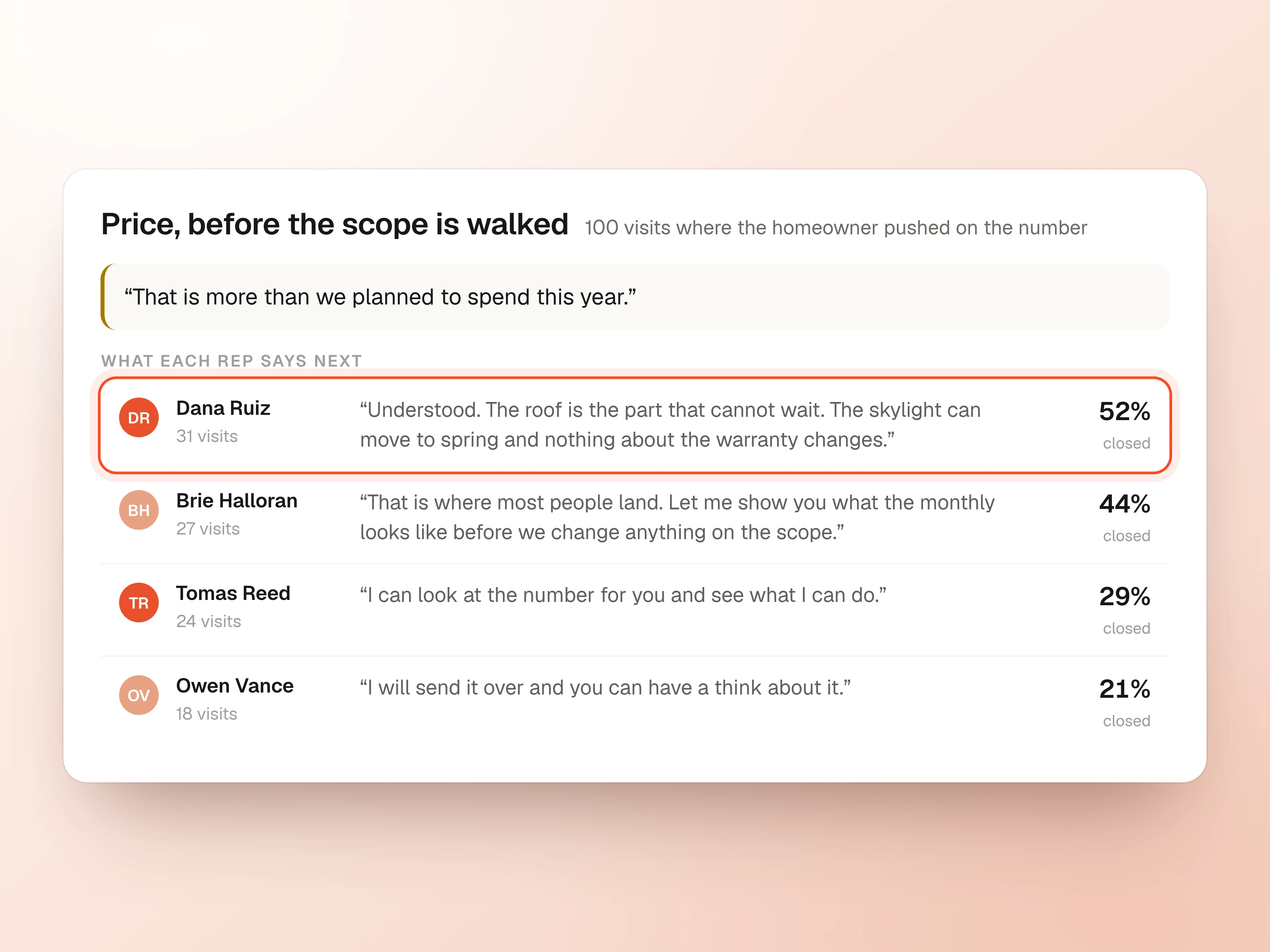 One price objection and the sentence four different reps actually say when they meet it, each with the share of those visits they closed, from 52 percent down to 21.