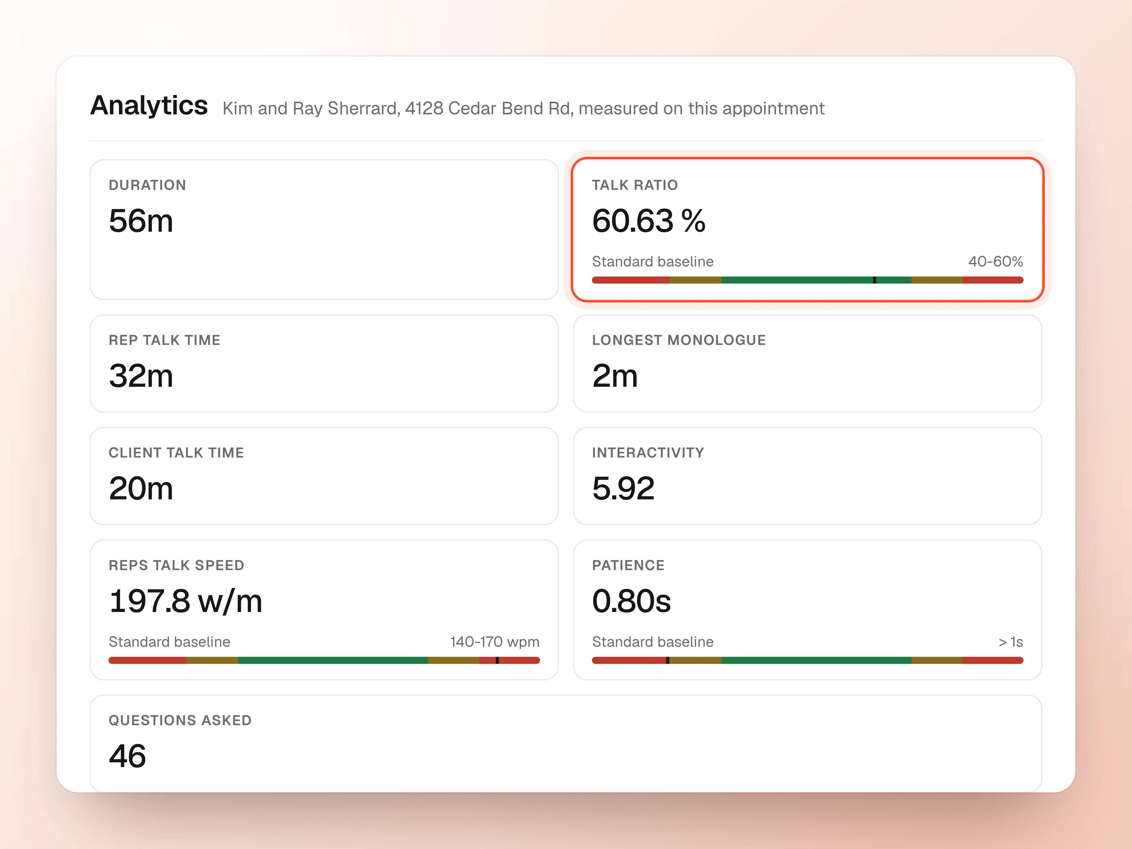 The Analytics panel on one appointment: duration, talk ratio at 60.63 percent against the 40 to 60 standard baseline, rep and client talk time, longest monologue, interactivity, talk speed, patience and questions asked.