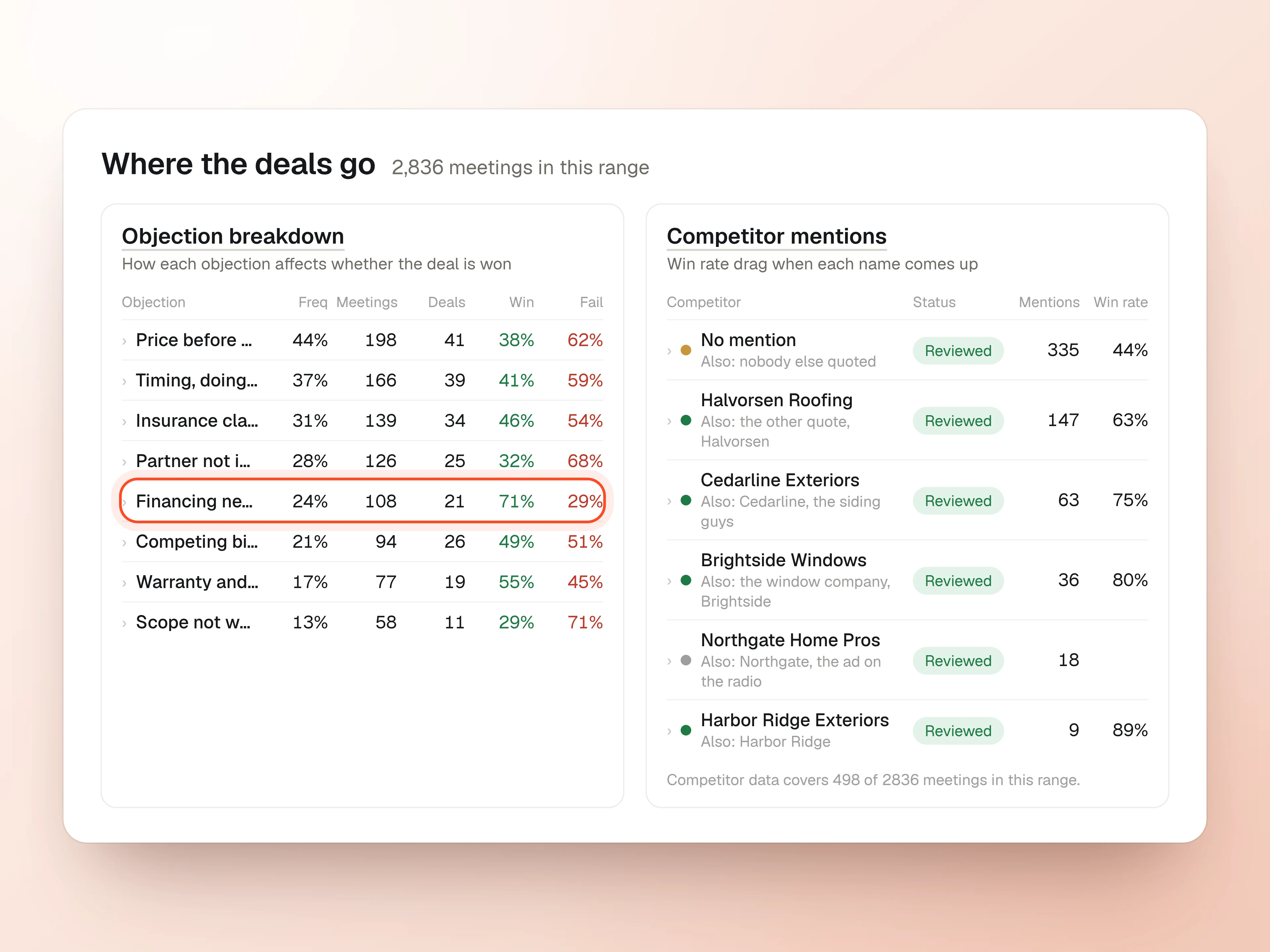 Objection breakdown across 2,836 meetings with the frequency, meetings, deals, win and fail rate behind each objection, beside competitor mentions showing how often each name comes up and the win rate when it does.