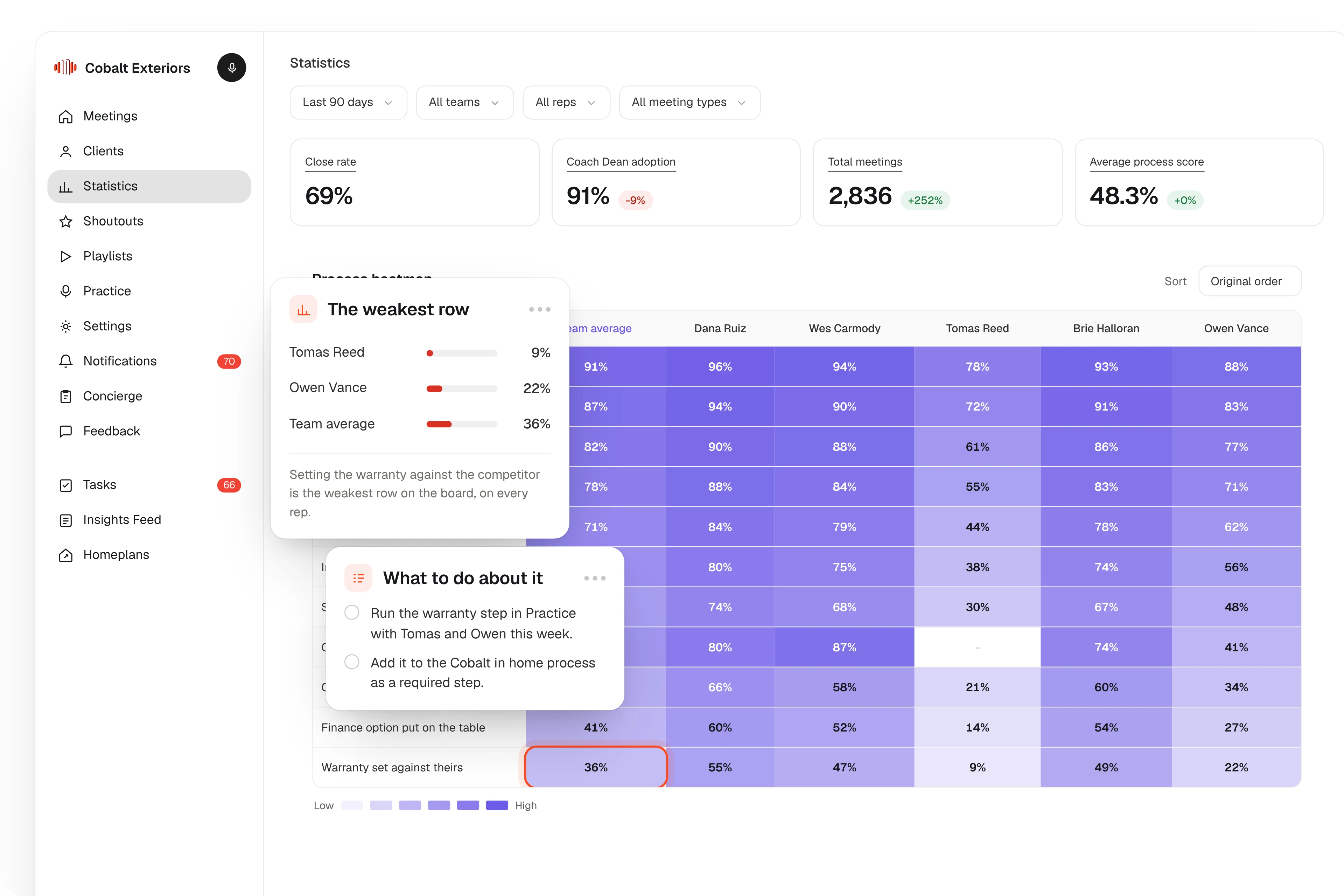 SalesAsk analytics showing process adherence by sales step across every meeting, with a bar for each step from discovery to close and meetings by rep.