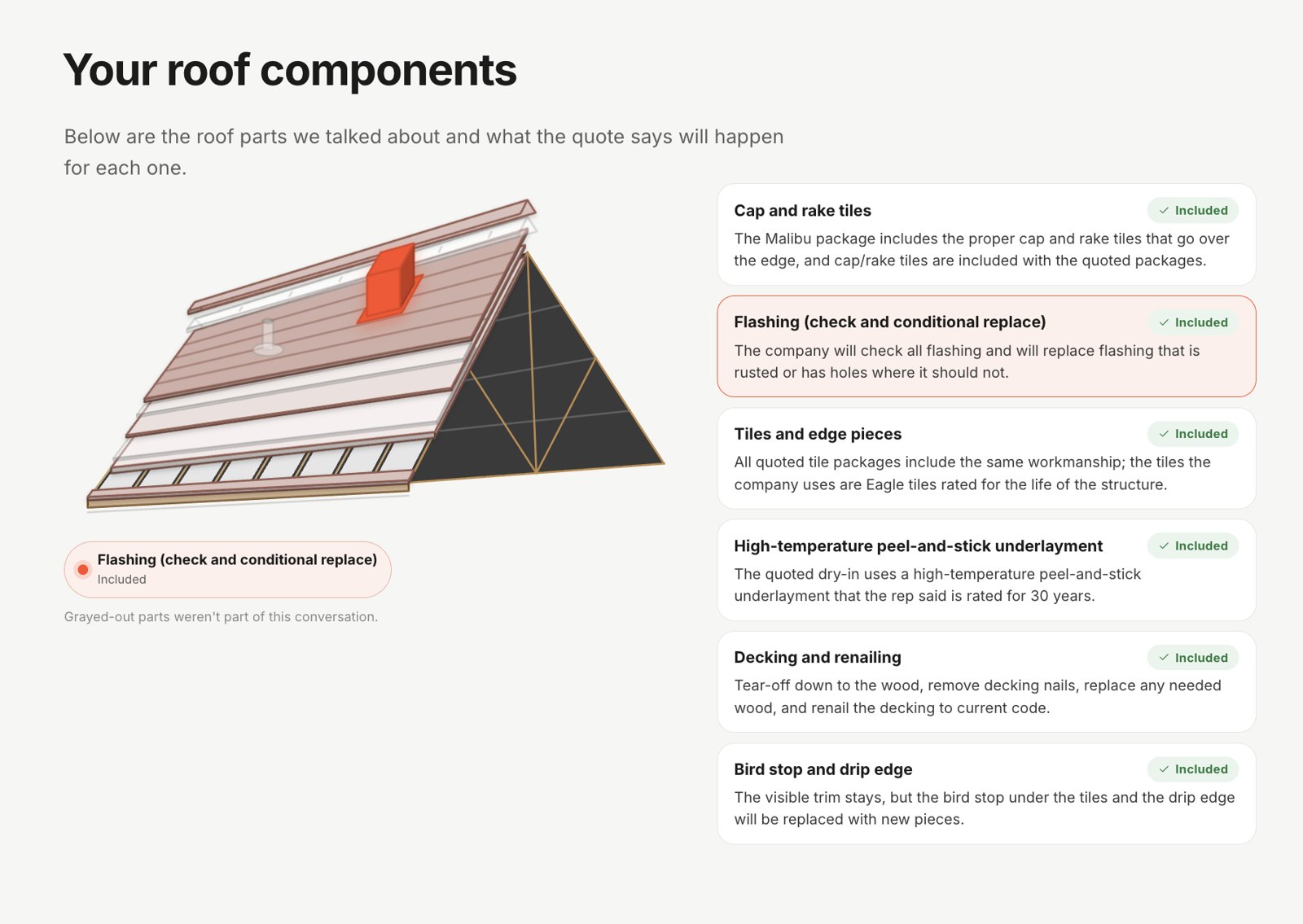 HomePlan roof components diagram with each part marked included or not included