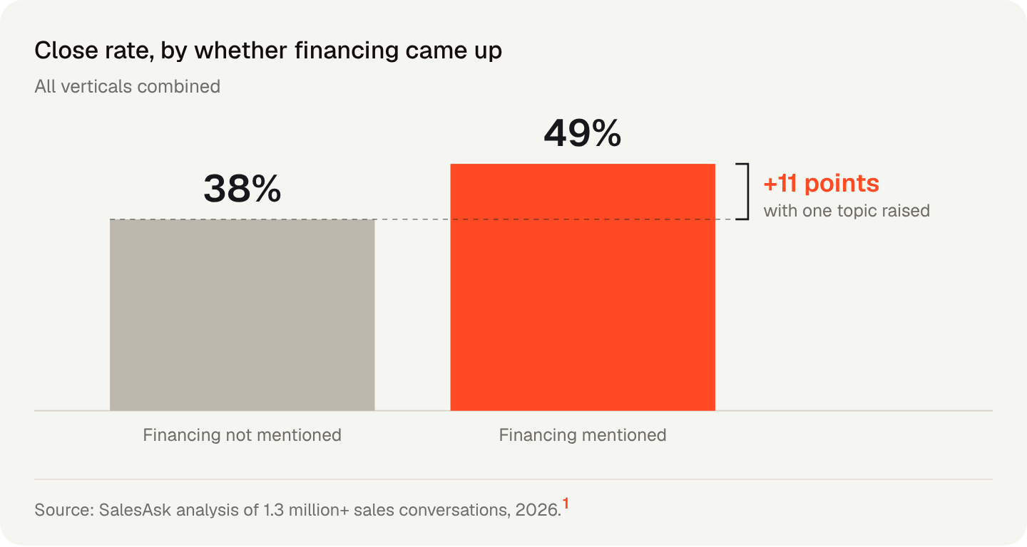 Bar chart: 38 percent close rate without a financing mention, 49 percent with one