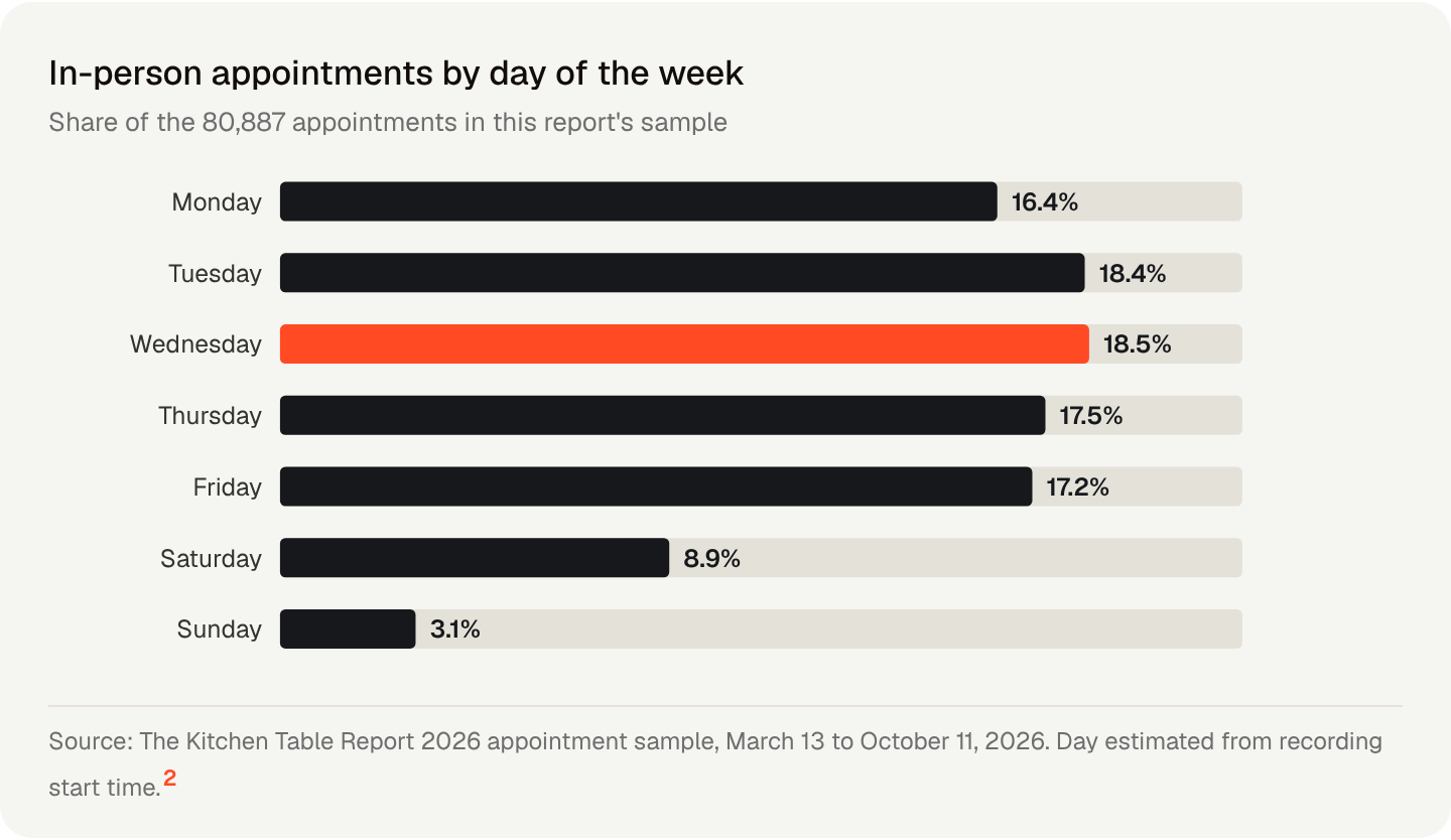 In-person appointments by day of the week
