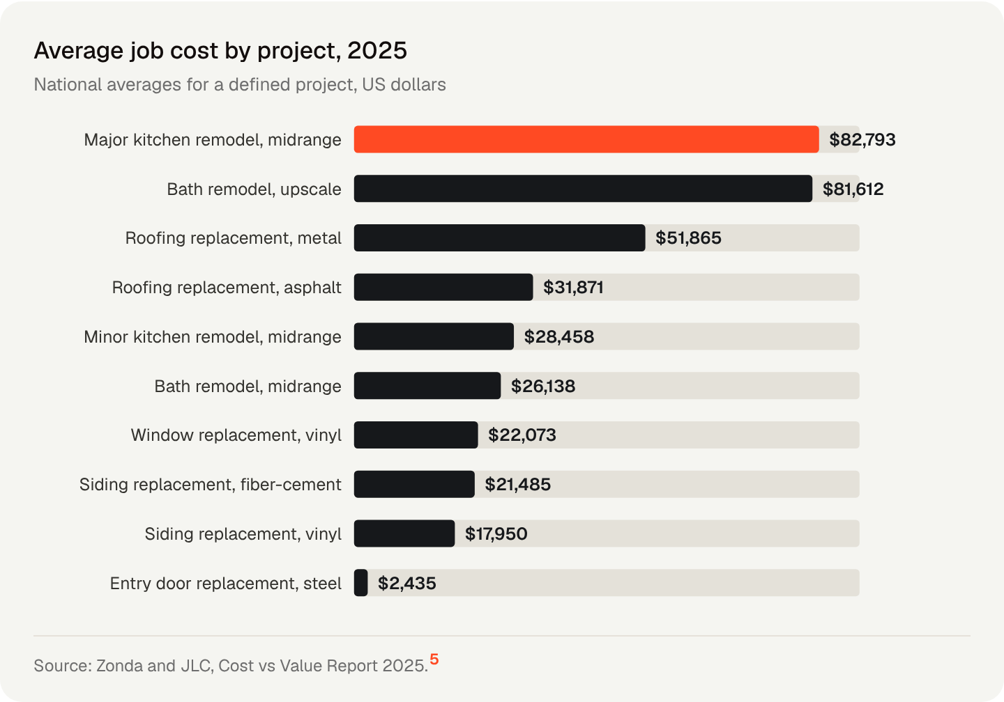 Average job cost by project, 2025