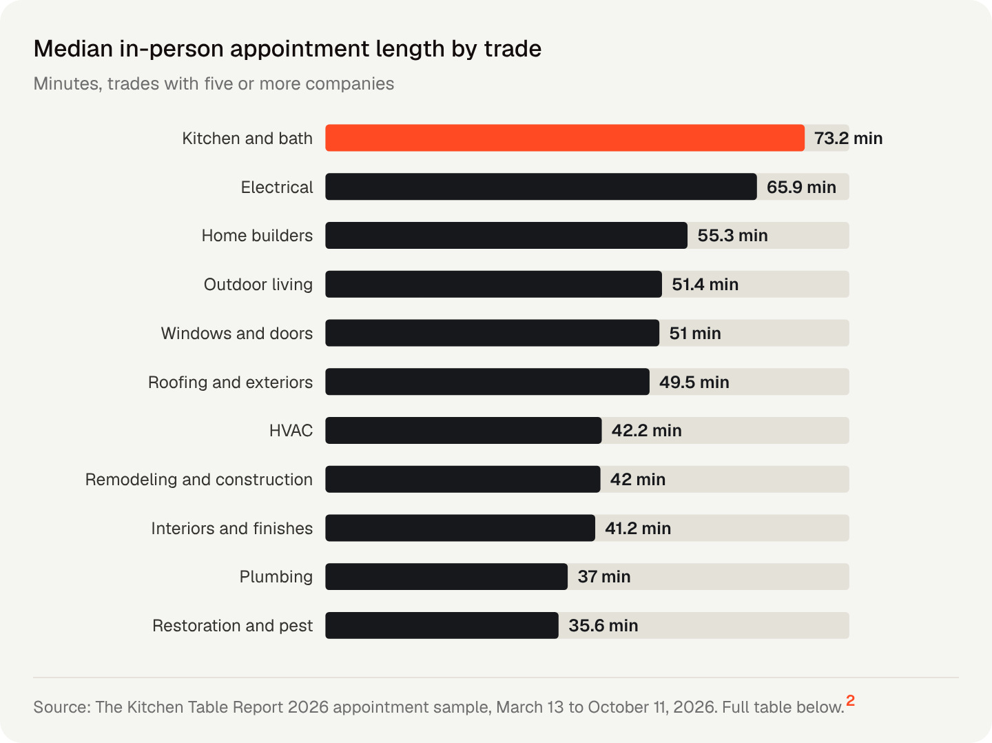Median in-person appointment length by trade