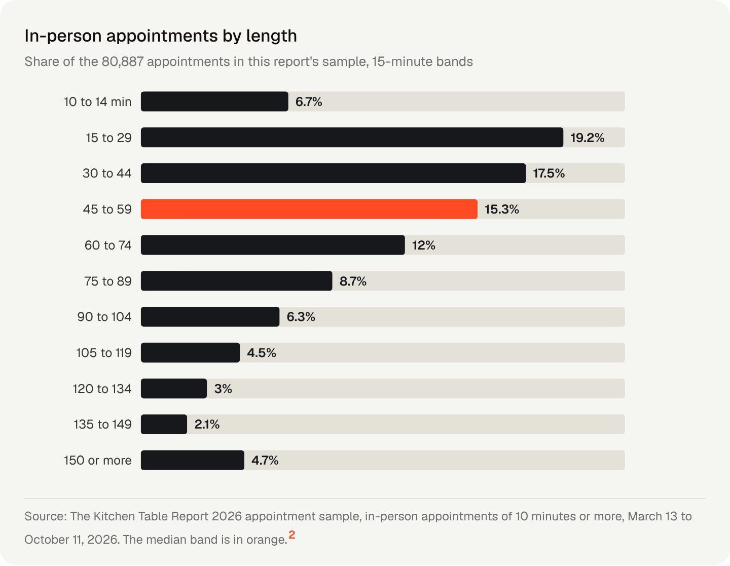 In-person appointments by length
