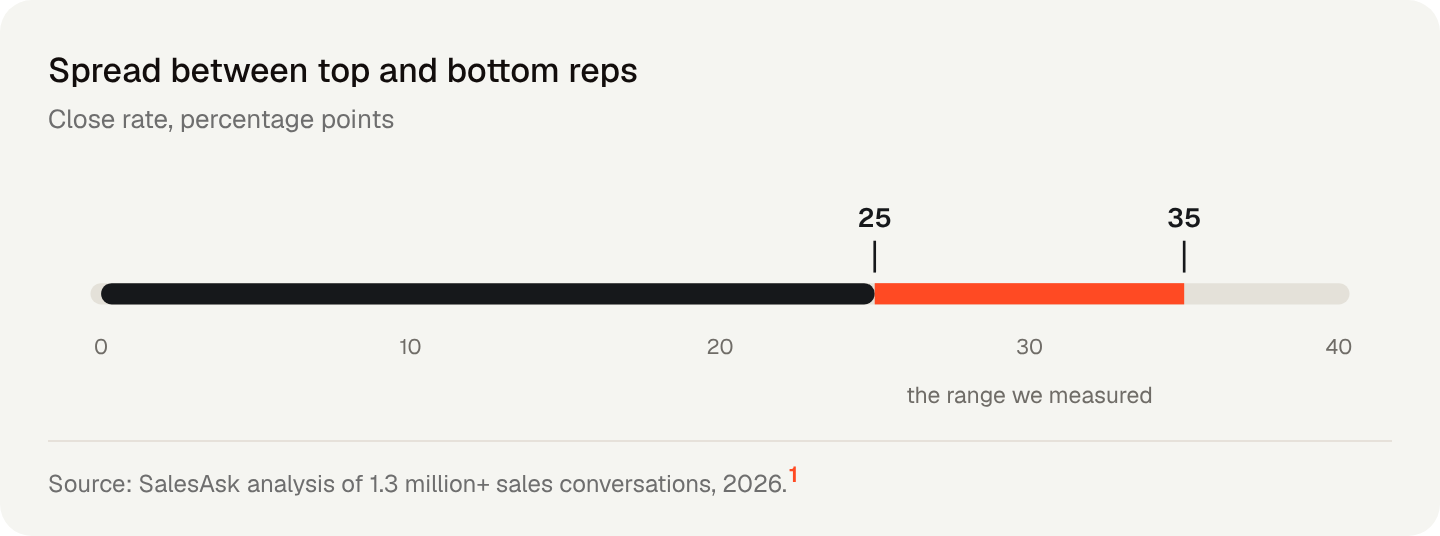 Spread between top and bottom reps