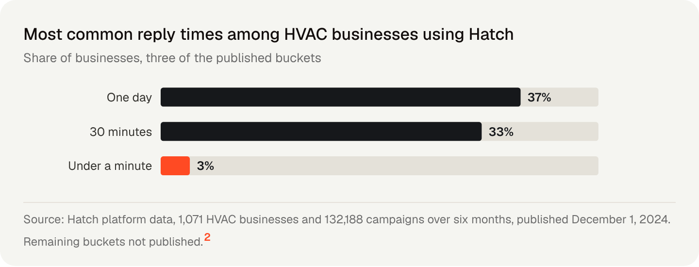 Most common reply times among HVAC businesses using Hatch