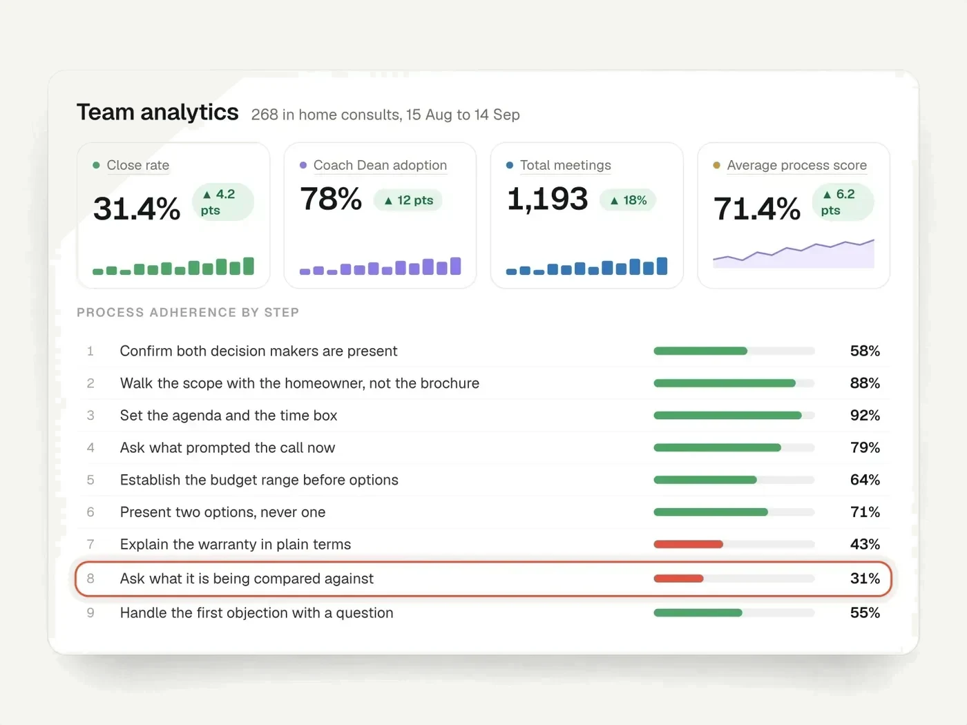 Team analytics with close rate, Coach Dean adoption and process adherence by step