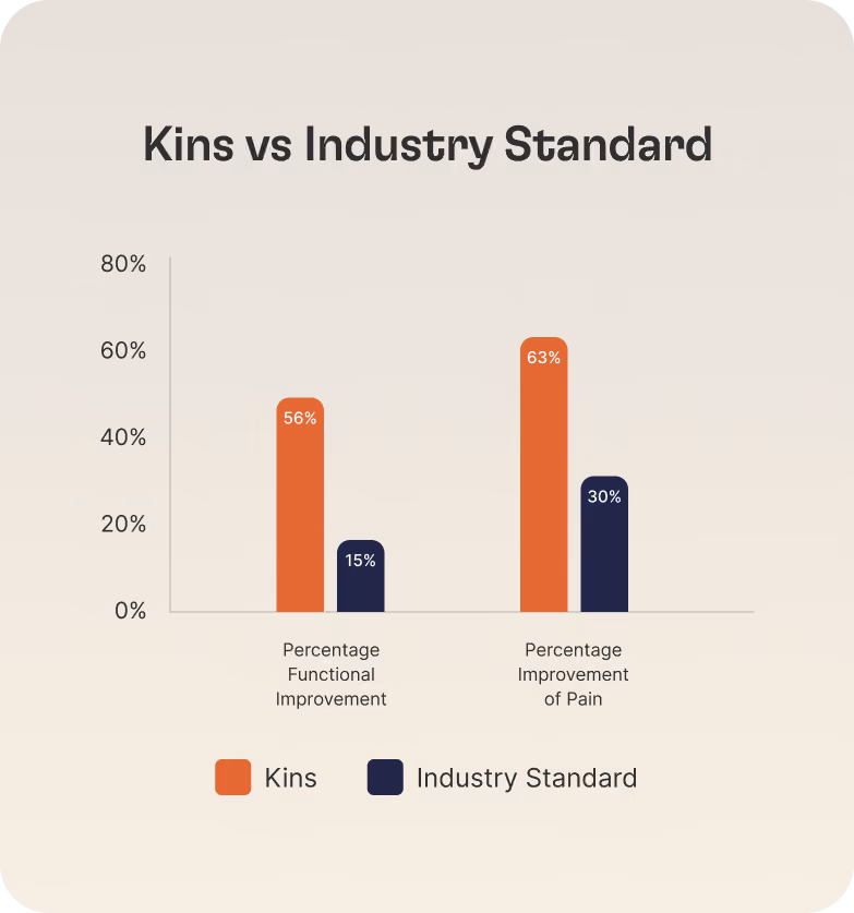 Bar chart comparing Kins and Industry Standard showing 56% vs 15% functional improvement and 63% vs 30% pain improvement.