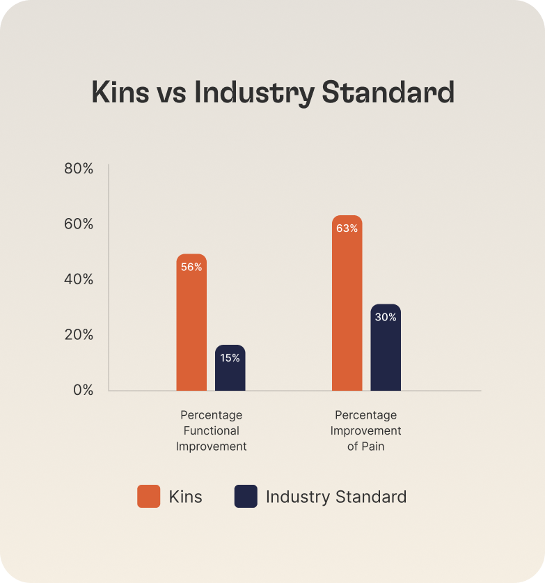 Bar chart comparing Kins and Industry Standard showing 56% vs 15% functional improvement and 63% vs 30% pain improvement.