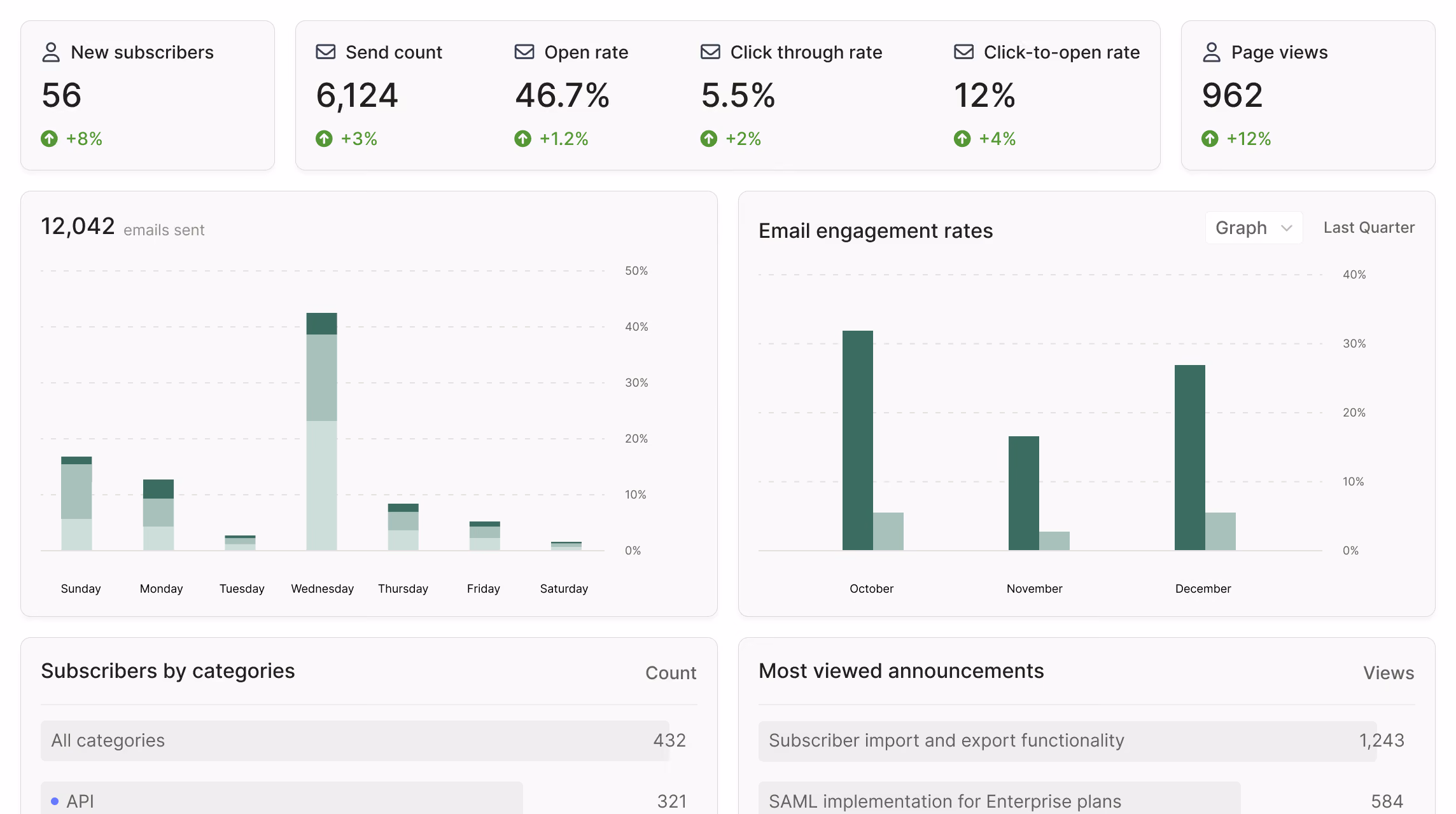Dashboard showing email stats: 56 new subscribers, 6,124 sent, 46.7% open rate, 5.5% click rate, and category graphs.